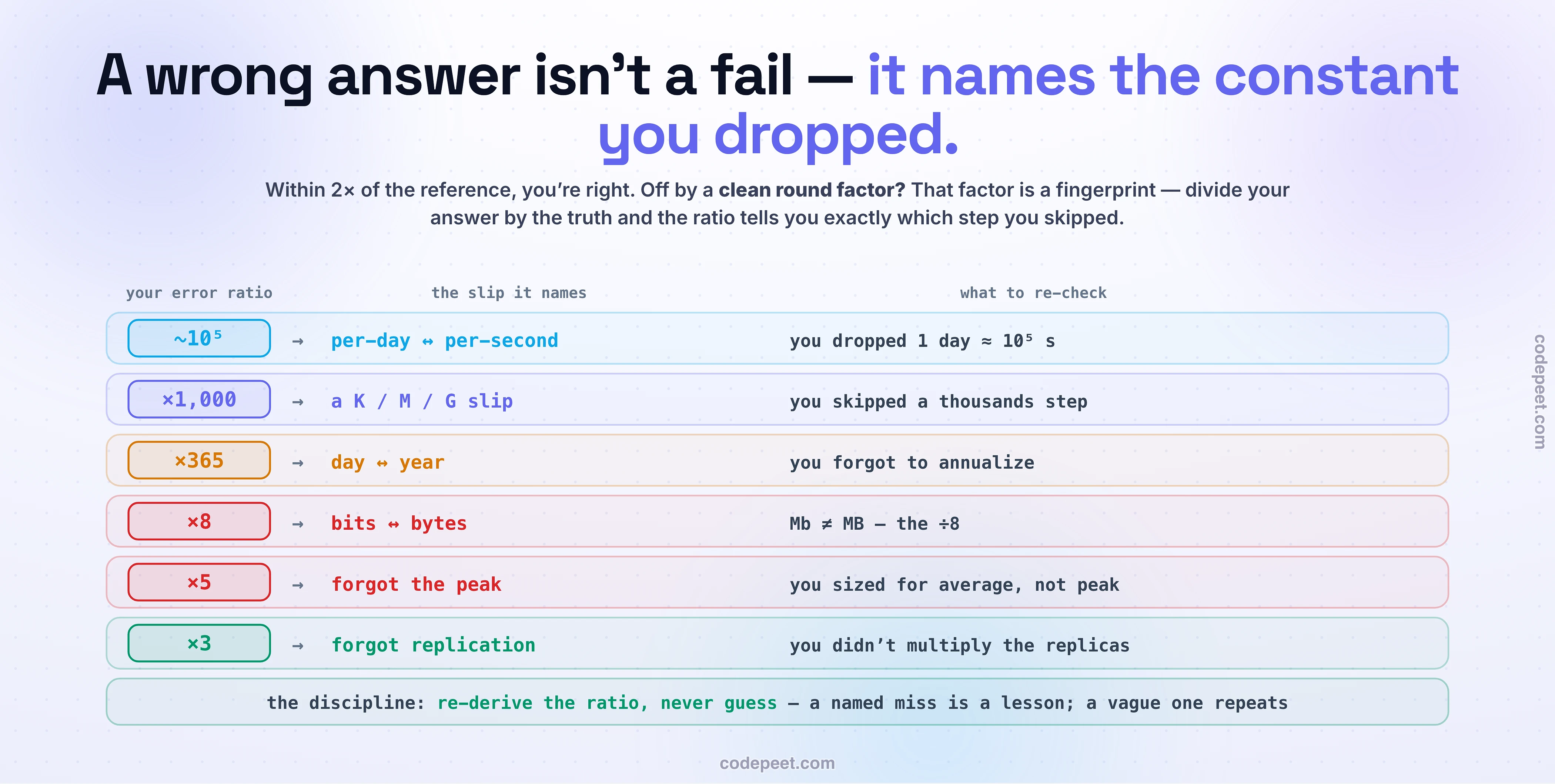 The miss decoder: an estimation error ratio names the exact constant you dropped. Within 2x of the reference you are right; off by a clean round factor is a fingerprint. ~10^5 = per-day vs per-second (dropped 1 day ≈ 10^5 s); ×1,000 = a K/M/G slip; ×365 = day vs year; ×8 = bits vs bytes (Mb ≠ MB); ×5 = forgot the peak; ×3 = forgot replication. Re-derive the ratio, never guess.