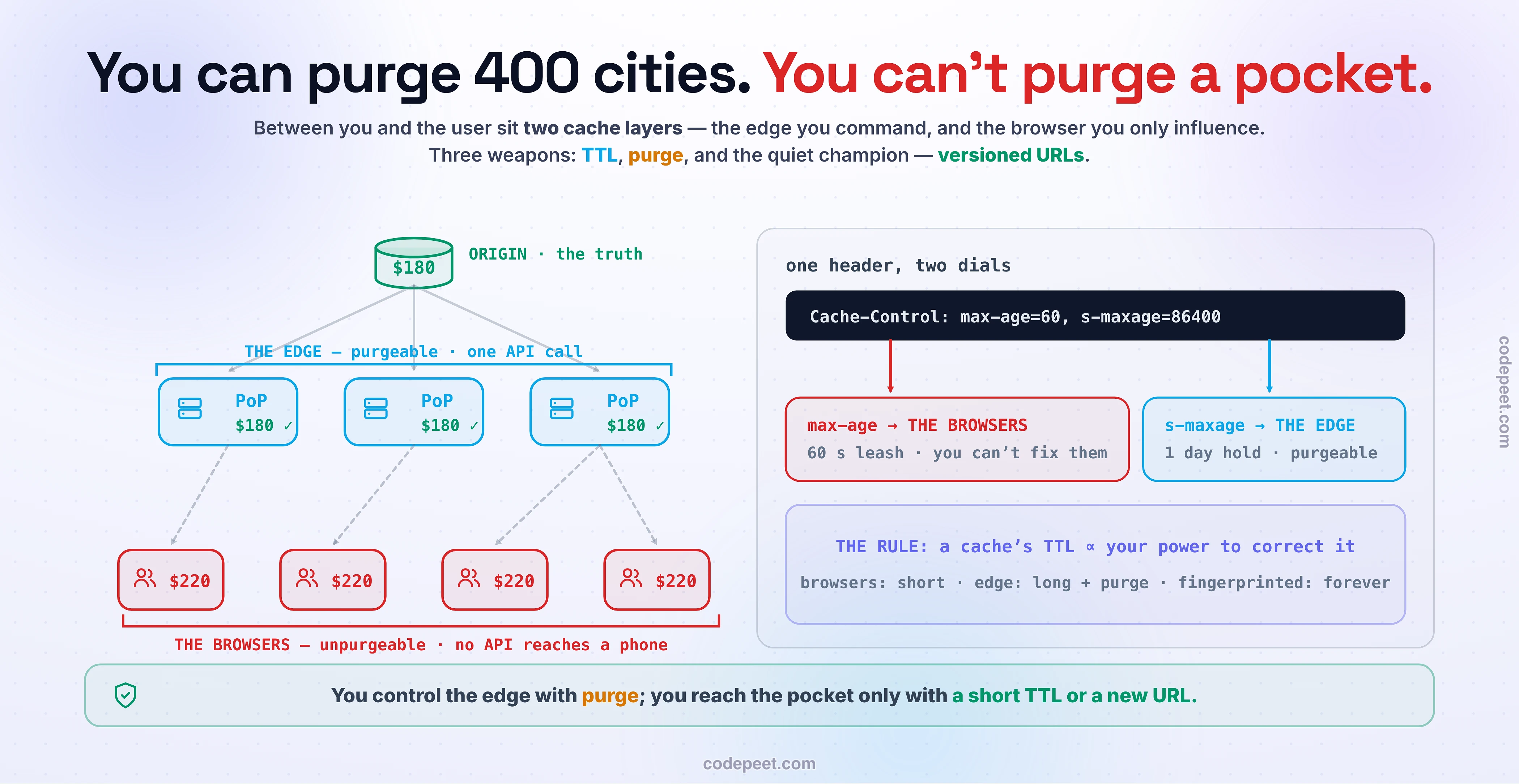 A system-design infographic titled 'You can purge four hundred cities. You cannot purge a pocket.' showing the three weapons of CDN invalidation across the two cache layers. The top band draws the delivery chain: an origin holding the fresh price of one hundred eighty dollars, three edge PoPs, and under them users' browsers - with a bracket over the PoPs labeled purgeable, one API call, and a bracket over the browsers labeled unpurgeable, no API reaches a phone. The middle band shows the one header with two dials: Cache-Control max-age sixty for the browsers, a short leash for the layer you cannot purge, and s-maxage one day for the edge, a long hold for the layer you can purge on demand, with the rule TTL length proportional to your ability to invalidate. The bottom band lays out the three weapons as flows: TTL, wait it out, staleness bounded by the clock; PURGE, an API call that sweeps the edge in about one hundred fifty milliseconds via surrogate keys like product-8841 clearing every page carrying the tag, but explicitly not reaching browsers, and warning of the post-purge stampede softened by soft purge; and VERSIONED URLS, where app dot a3f92b dot js becomes a new filename on every deploy so every layer, browsers included, simply fetches the new URL - never invalidate, cache for a year, immutable - with the split strategy: HTML short-lived and purgeable, fingerprinted assets cached forever. The palette is dark slate with an amber origin, sky edge PoPs, red stale browsers, and emerald versioned-URL flow.