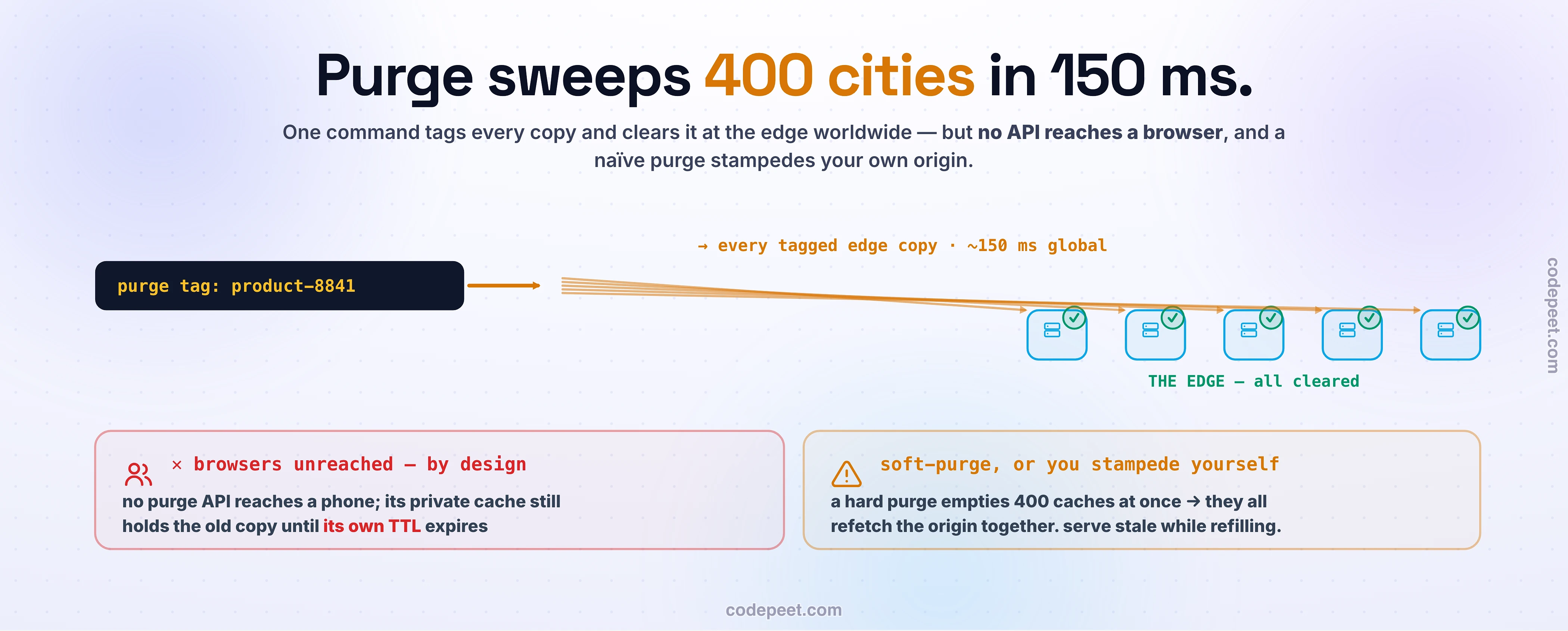 How a CDN purge works and what it cannot reach. A single command that tags a surrogate key fans out to every edge point of presence and clears each tagged copy in roughly 150 milliseconds worldwide, so the entire edge is cleared. But it reaches no browser by design: no purge API can reach a phone, so a browser's private cache holds the old copy until its own TTL expires. And a purge must be soft: a hard purge empties 400 edge caches at once and they all refetch the origin together, so you serve stale while the edge refills to avoid stampeding your own origin.