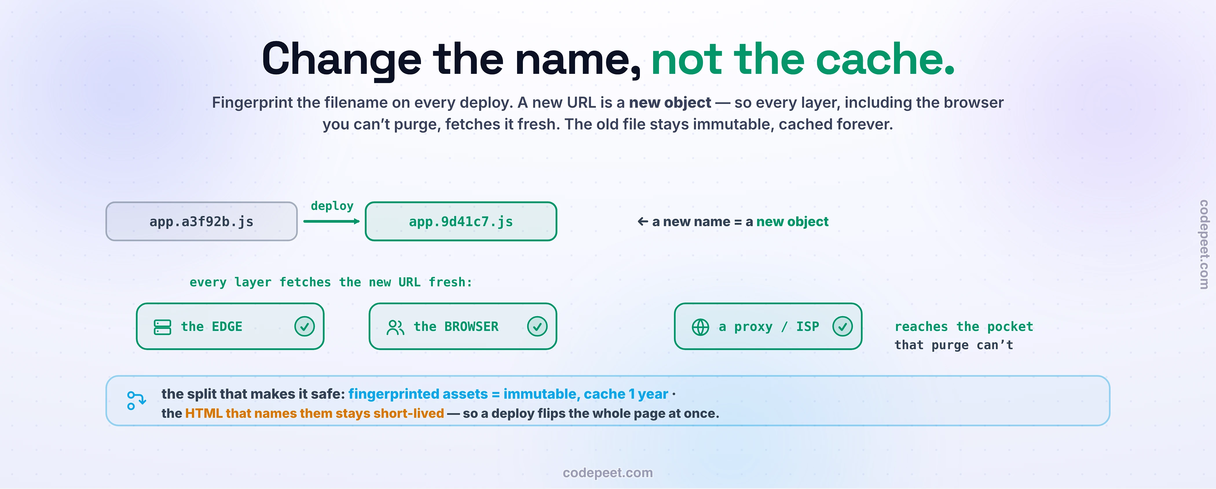 How versioned or fingerprinted URLs invalidate every cache layer, including the browser purging cannot reach. On each deploy the filename changes, for example app.a3f92b.js becoming app.9d41c7.js, so a new name is a new object. Because the URL is new, every layer fetches it fresh — the edge, the browser in a pocket, and any proxy or ISP cache — reaching the pocket a purge cannot. The rule that makes it safe is a split: fingerprinted assets are immutable and cached a year, while the short-lived HTML that names them changes on deploy, so one deploy flips the whole page to the new assets at once.