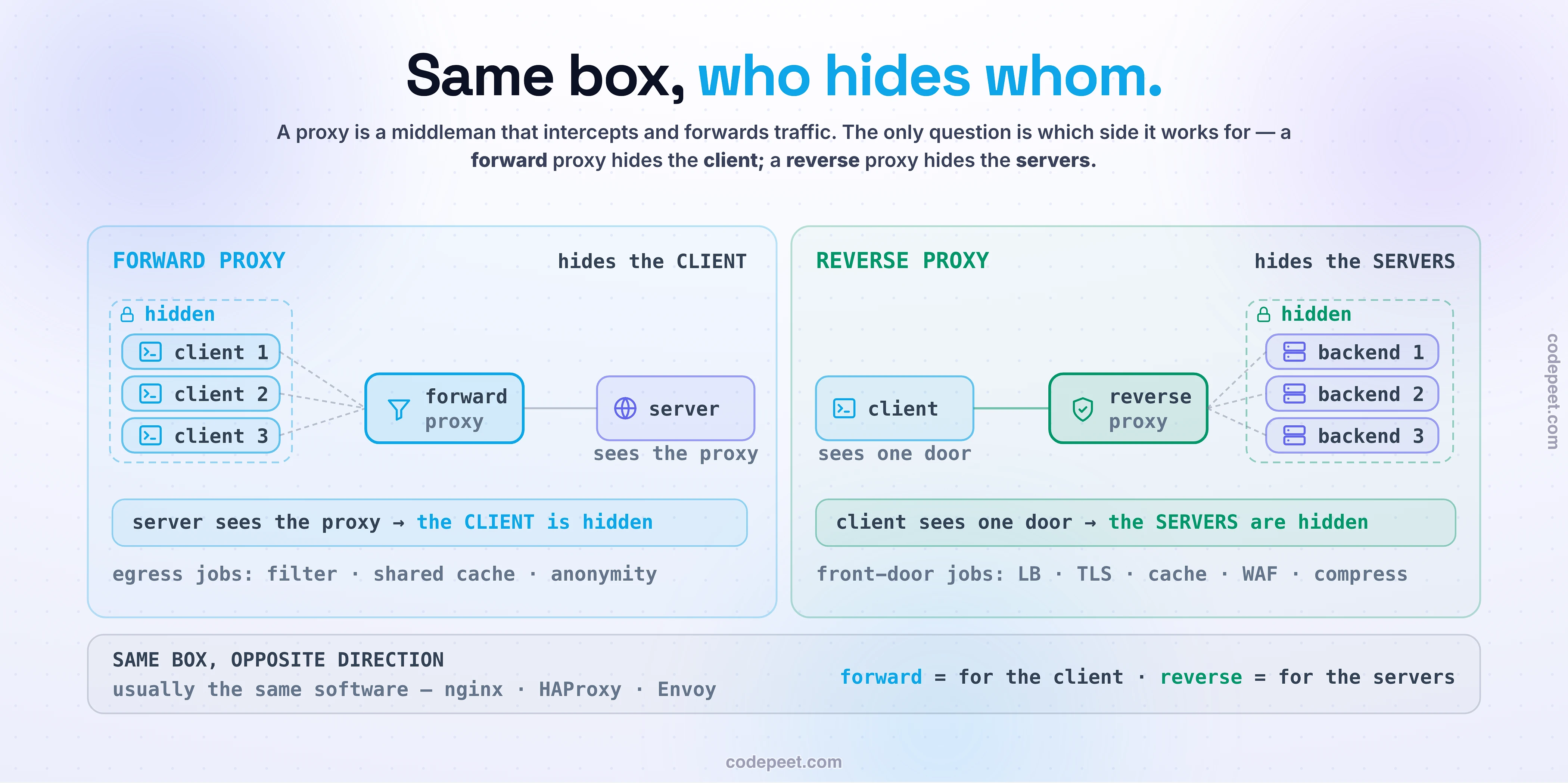 Illustration of forward versus reverse proxies as the same middleman box pointed in opposite directions, answering the question of who hides whom. On the left, a forward proxy sits in front of a group of clients on the way out: the clients send their requests to the proxy, which makes the request to the destination server on their behalf, so the server sees the proxy's address and not the client's, meaning the client is hidden. A forward proxy is used for access control and content filtering, shared caching, and anonymity or bypassing restrictions, with the caveat that you are hidden only from the destination and not from the proxy operator. On the right, a reverse proxy sits in front of a pool of backend servers on the way in: every client on the internet talks to one public endpoint, the reverse proxy, which forwards each request to one of several backends, so the client sees only the one door and never the pool, meaning the servers are hidden. The reverse proxy is the front door of nearly every production system and does many jobs: load balancing across the backends, terminating TLS at the edge so backends can speak plain HTTP, caching responses, running a web application firewall and other security, compressing responses, and acting as a single gateway. A central note states that it is the same software in either role, differing only by where it sits and whom it represents, that a load balancer is a reverse proxy with the intelligence to choose a backend, and that a CDN is essentially a globally distributed reverse proxy. The costs are an extra network hop, a single point of failure if there is only one, and a trust boundary where TLS termination leaves the proxy-to-backend hop as plain HTTP unless it is re-encrypted.