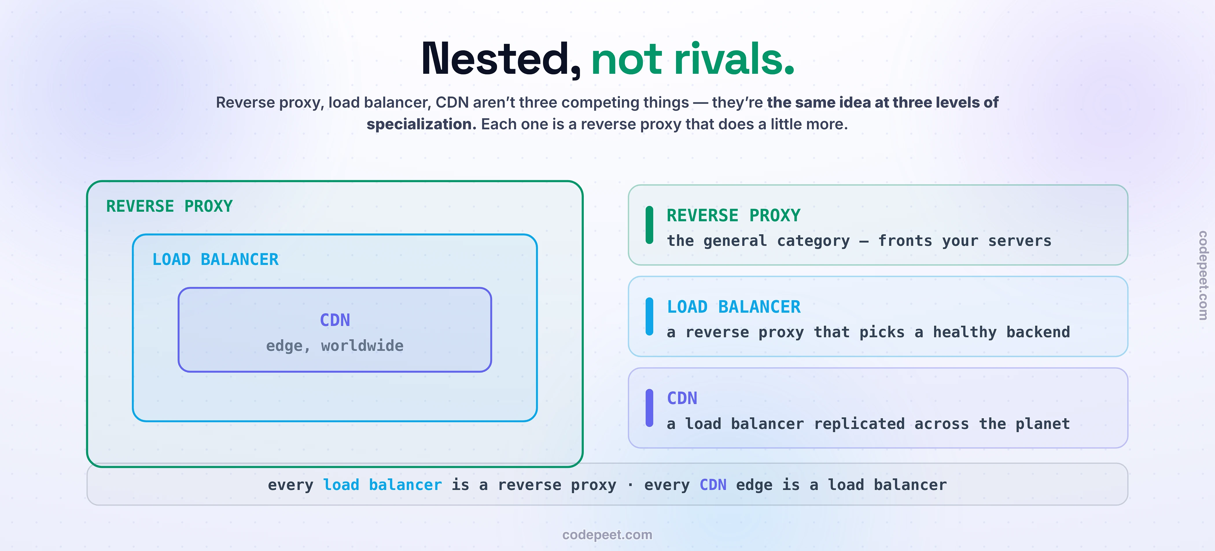 Reverse proxy, load balancer, and CDN are nested, not rivals — the same idea at three levels of specialization, drawn as concentric boxes. The outer box is the reverse proxy: the category, any middleman that fronts your servers. Inside it is the load balancer: a reverse proxy that also picks a healthy backend. Inside that is the CDN: a load balancer replicated across the planet at the edge. So every load balancer is a reverse proxy, and every CDN edge is a load balancer.