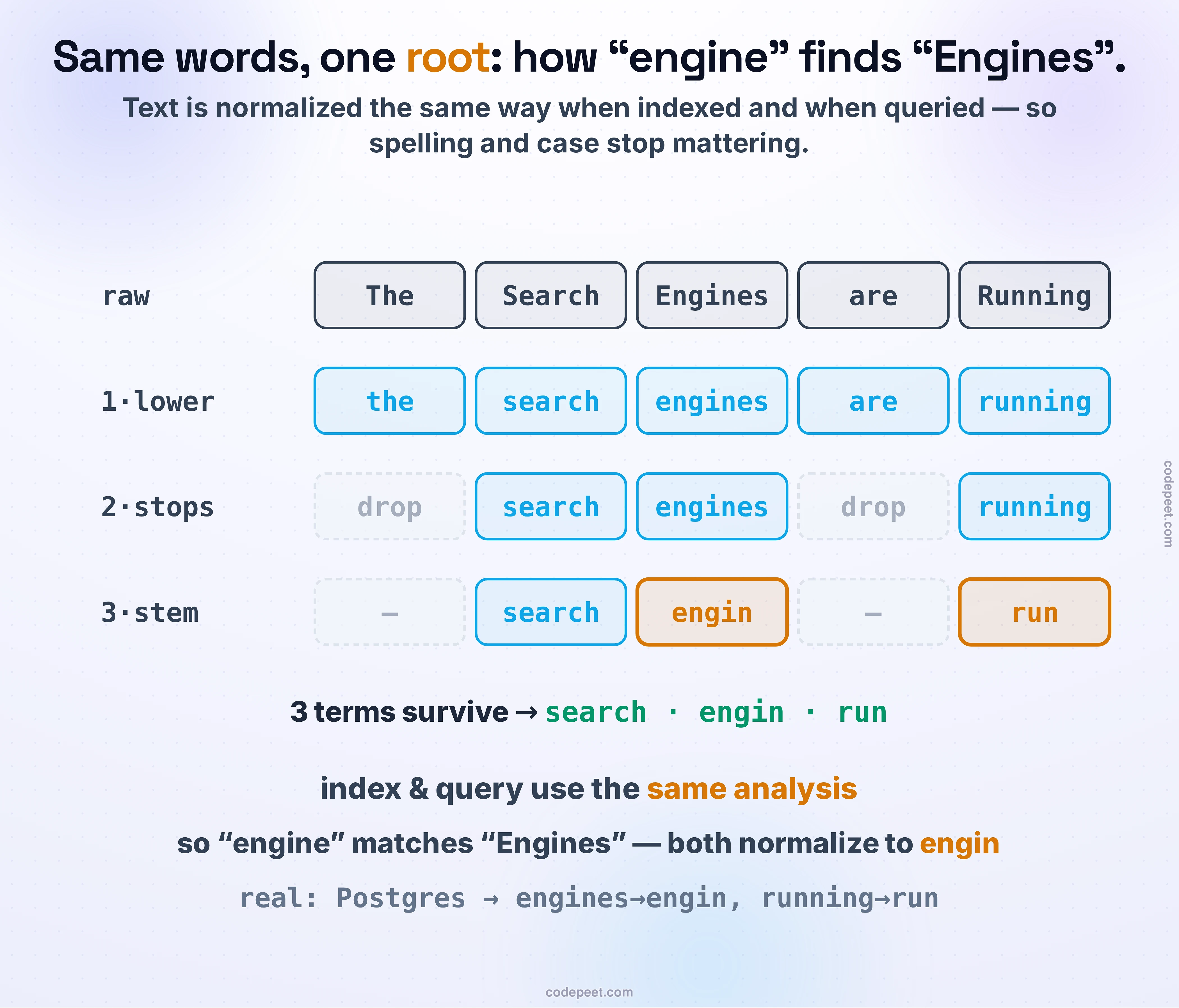 The text analysis pipeline that turns raw words into index terms, and why searching for one word finds its variants. Raw text is first lowercased and split into tokens, so The Search Engines are Running becomes the, search, engines, are, running. Next, very common stopwords that carry little meaning — here the and are — are dropped. Finally each remaining token is stemmed to its root: engines becomes engin and running becomes run, while search stays search, so the index stores three terms: search, engin, and run. The crucial point is that the identical analysis runs both when a document is indexed and when a query is issued, so a search for engine and a document containing Engines both normalize to engin and match, regardless of case or plural. This is real behavior: PostgreSQL to_tsvector stems engines to engin and running to run and drops the and are.