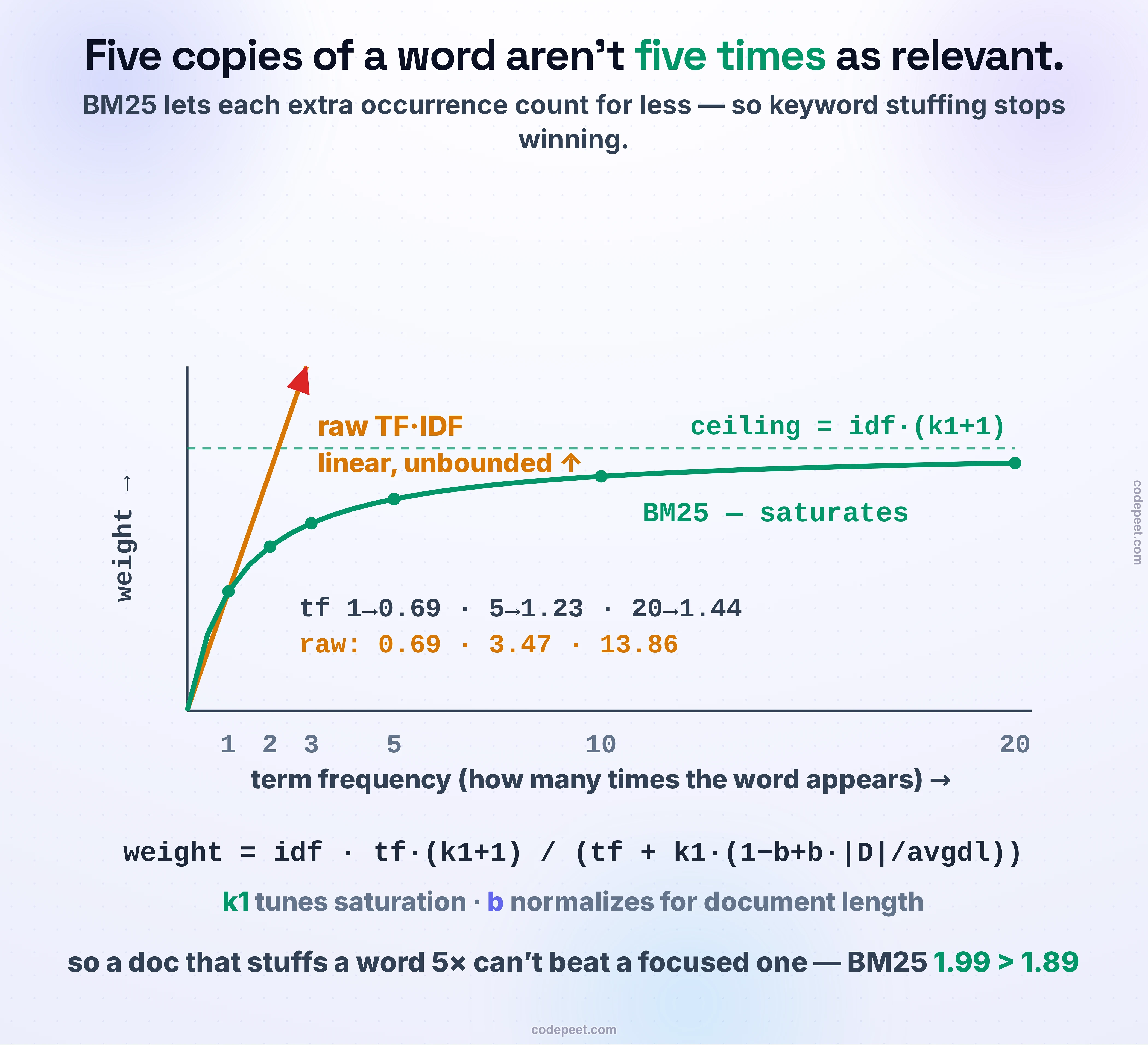 A live mini search engine over six documents. Type any query — it tokenizes, lights up the matching posting lists of a real inverted index, and ranks the documents by score. Flip between BM25, TF·IDF, and raw count and watch the ranking reorder: under TF·IDF the keyword-stuffed document (five copies of a word) jumps to the top, while BM25 pushes the short focused document above it. Drag k1 to change how fast term frequency saturates, and b to change how hard long documents are penalized — set b to 0 and the stuffed document wins again, proving length normalization is what flips the result. Real inverted-index and BM25 math, in your hands.