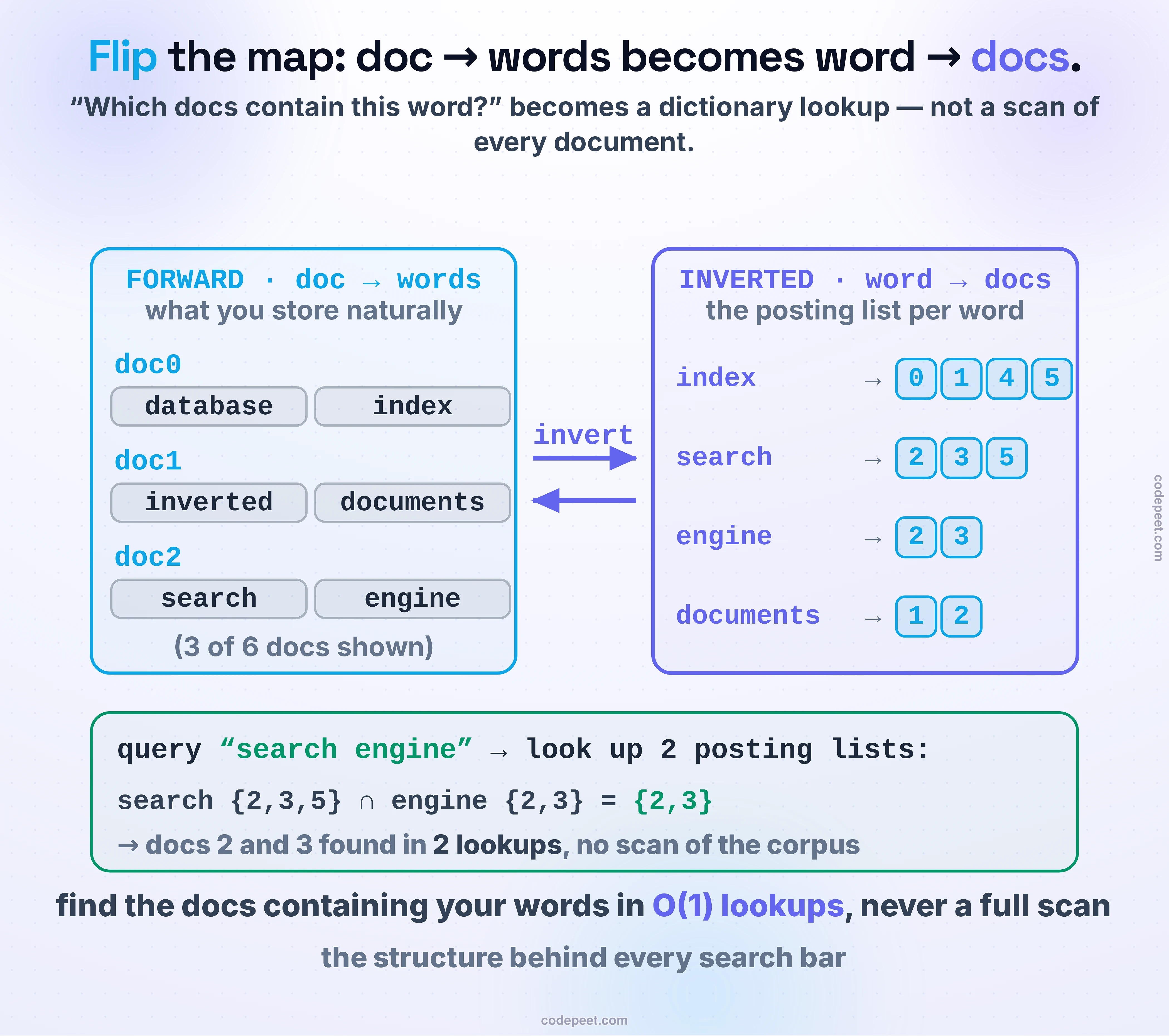 How a search engine finds the documents containing your words without scanning them all: the inverted index. A forward index stores what you have naturally — each document mapped to the words it contains. Flip, or transpose, that mapping and you get an inverted index: each word mapped to the list of documents that contain it, called a posting list. Now the question which documents contain this word is a single dictionary lookup that returns a ready-made list, instead of a scan through every document. To answer a multi-word query like search engine, you look up the posting list for each term — search is in documents 2, 3, and 5; engine is in 2 and 3 — and intersect them, giving documents 2 and 3 in just two lookups and no scan. This flip, from document-to-words into word-to-documents, is the structure behind every search bar.