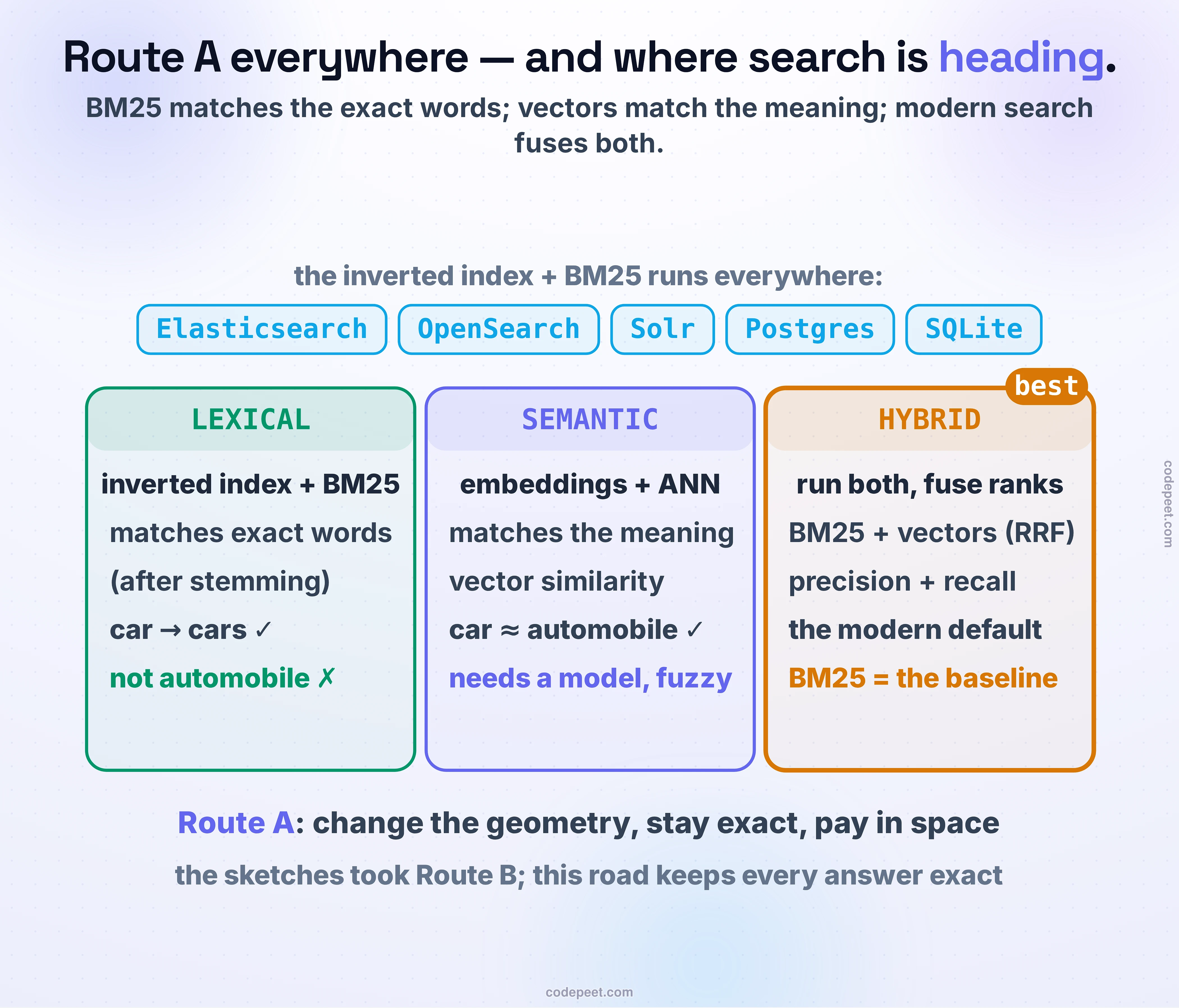 Where the inverted index runs in practice, and how lexical search compares to semantic search. The same structure — an inverted index scored with BM25 — powers Elasticsearch, OpenSearch, Solr and Lucene, PostgreSQL full-text search through its GIN index, and SQLite FTS5. All of these are lexical: they match the exact words of a query after stemming, so a search for car finds car and cars but not automobile; in return they are fast, cheap, and explainable. Semantic search instead embeds text as vectors and matches by meaning with approximate nearest-neighbor search, so car and automobile match — but it needs a model and is fuzzier and heavier. Modern systems increasingly run both and fuse the rankings, for example with reciprocal rank fusion, combining BM25's precision with vector recall, and BM25 remains the strong baseline. This is Route A from the section opener — change the geometry to keep answers exact and pay in space — the counterpart to the probabilistic sketches, which took Route B and traded exactness for space.