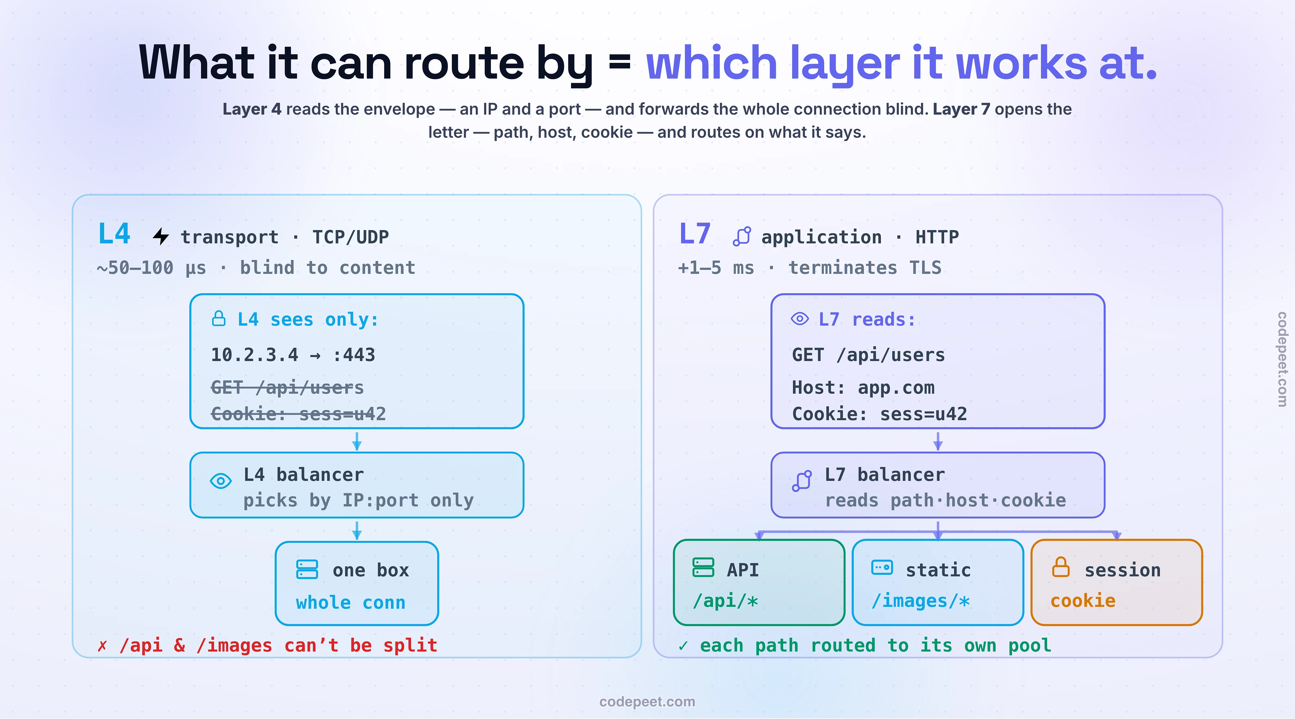A decision diagram contrasting what a Layer 4 load balancer can see against what a Layer 7 load balancer can see. On the left, the L4 side shows an incoming request drawn as a sealed envelope: the balancer can read only the outside of it — a source and destination IP address and port number — so it forwards the entire TCP connection to one backend server without ever looking inside. It is labelled fast and blind: microsecond latency, near line-rate throughput, but no ability to route by anything the application put in the request. On the right, the L7 side shows the same request as an opened envelope: the balancer has terminated the connection and can now read the HTTP request line and headers inside — the method, the path such as slash api or slash images, the Host header, and any cookie. Because it can read the content it fans the request out to the correct backend pool: requests for slash api go to the API servers, requests for slash images go to the static and image servers, and a request carrying a session cookie is pinned to the one backend that holds that user's session. It is labelled smart but slower: it parses every request and adds a few milliseconds, and it becomes a place where TLS is terminated. A small callout at the bottom notes sticky sessions: an L7 cookie or an L4 source-IP hash can pin a user to one box, which is handy for a backend that keeps the session in its own memory but fragile because that box's death loses the session. The single takeaway drawn across the diagram is that what a load balancer can route by is decided entirely by which layer it works at — L4 routes by the envelope, L7 routes by the letter.
