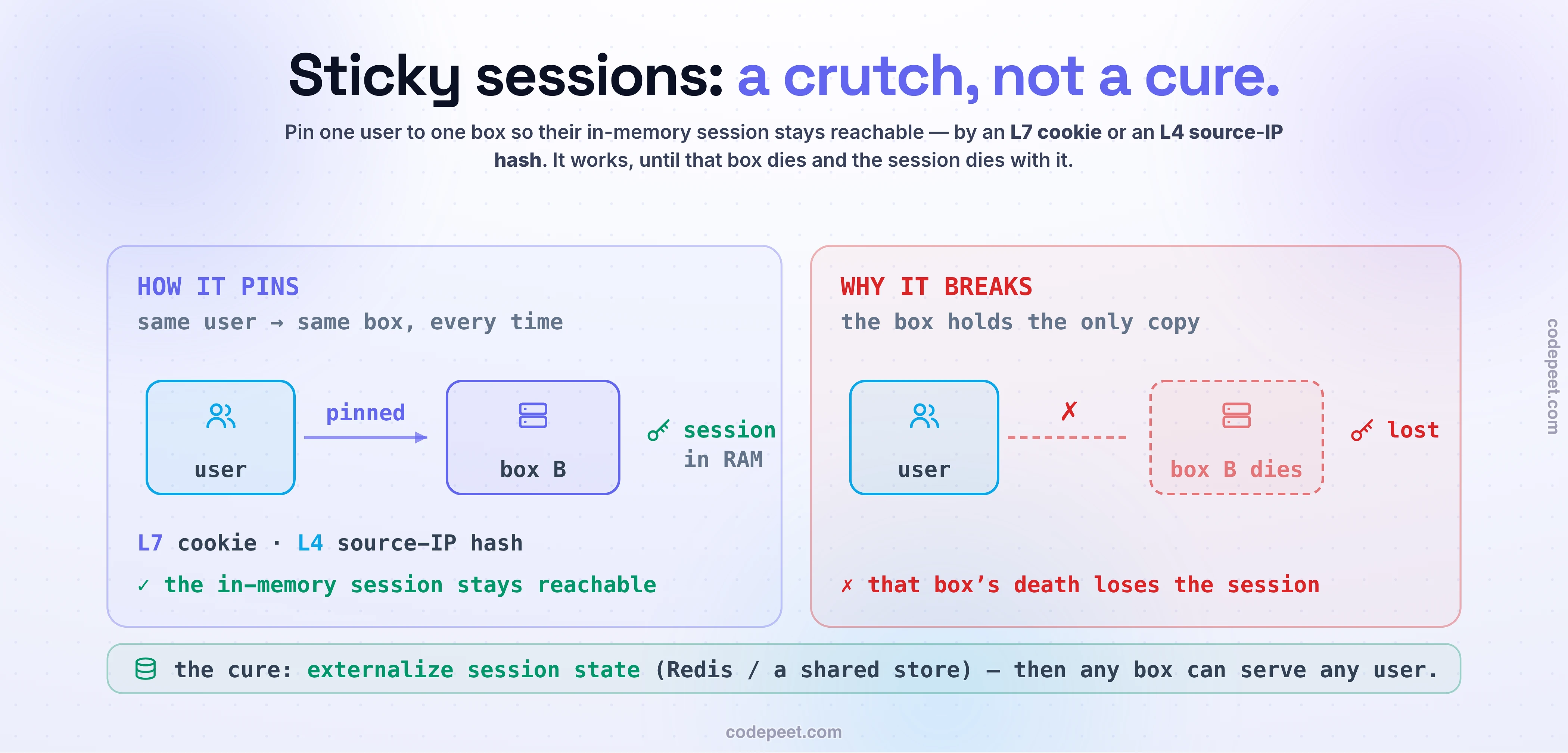 Sticky sessions pin one user to one box so an in-memory session stays reachable — by an L7 cookie or an L4 source-IP hash. HOW IT PINS: the same user is routed to the same box every time, where the session lives in RAM. WHY IT BREAKS: that box holds the only copy, so when it dies the session is lost and the user is bounced to a box with no session. So sticky sessions are a crutch, not a cure. The real fix is to externalize session state into a shared store like Redis, so any box can serve any user.