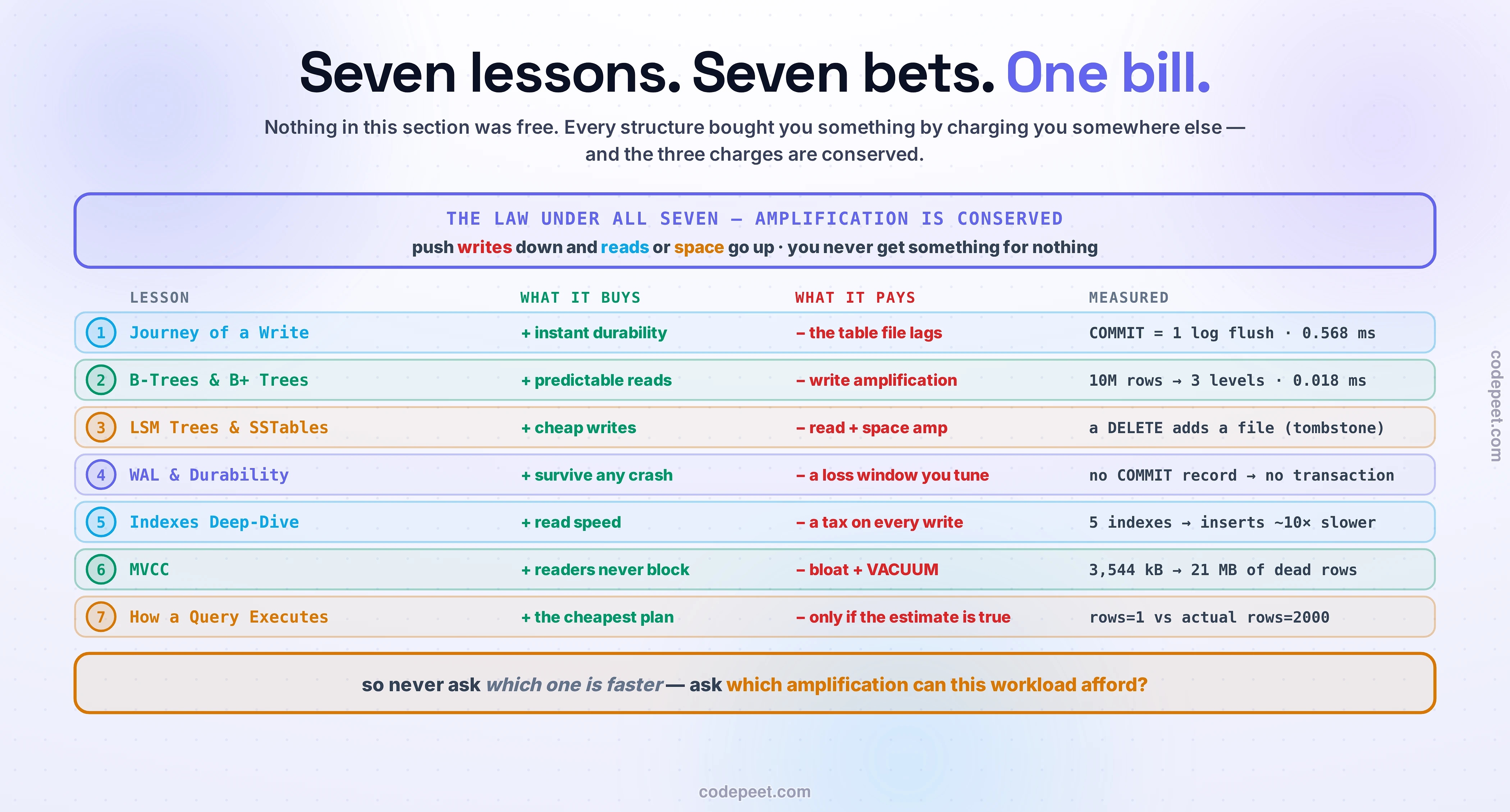 The Database Internals scoreboard: all seven lessons of the section laid out as a table of bets, with what each one buys, what it charges you for it, and the number the section actually measured. Across the top, the law that unites them all: amplification is conserved — push writes down and reads or space go up; you never get something for nothing. Row one, the Journey of a Write: it buys instant durability and pays by letting the table file lag behind — COMMIT is one log flush, 0.568 milliseconds. Row two, B-Trees: they buy predictable reads and pay in write amplification — ten million rows sit only three levels deep and a lookup takes 0.018 milliseconds. Row three, LSM Trees: they buy cheap writes and pay in read and space amplification — and a DELETE actually adds a file, a tombstone. Row four, WAL and Durability: it buys surviving any crash and pays with a loss window you have to tune — no COMMIT record means no transaction. Row five, Indexes: they buy read speed and pay a tax on every write — five indexes made the same inserts about ten times slower. Row six, MVCC: it buys readers that never block and pays in bloat and VACUUM — a table grew from 3,544 kB to 21 MB of dead rows. Row seven, How a Query Executes: the planner buys you the cheapest plan, but only if its estimate is true — it guessed rows=1 where the truth was 2000. The closing line: so never ask which one is faster — ask which amplification this workload can afford.