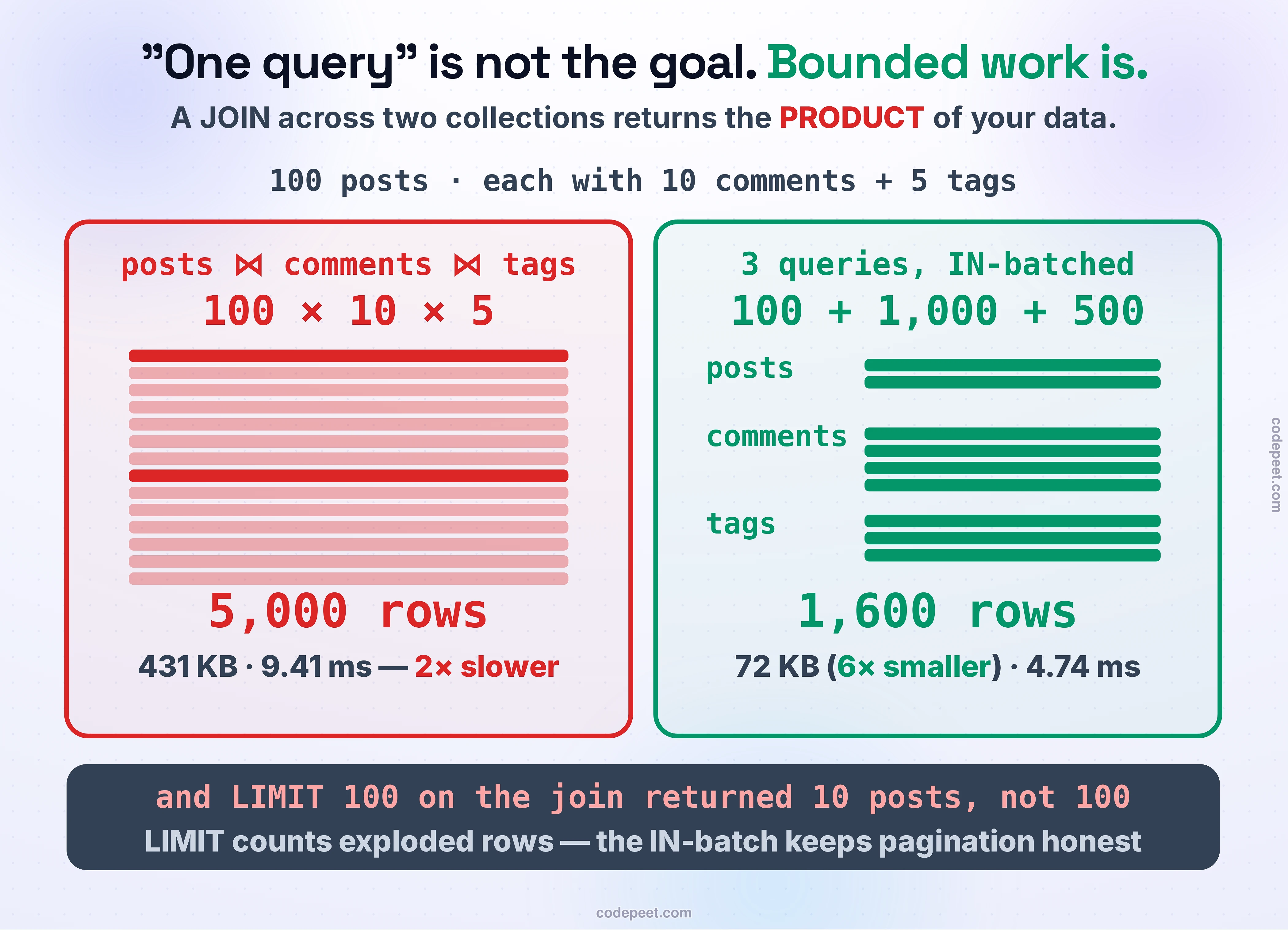 When the fix backfires: the mega-JOIN row explosion, measured. A dashboard needs 100 posts, each with its 10 comments and 5 tags — two sibling one-to-many collections. Left, in red: fetching it as ONE query, posts JOIN comments JOIN tags. Because a JOIN multiplies rows, every post comes back 10 × 5 = 50 times — the result is the PRODUCT of the collections: 5,000 rows and 431 KB on the wire, with every comment body duplicated once per tag. Measured: 9.41 ms — twice as slow as the fix on the right, despite being 'one query'. Worse, pagination silently breaks: LIMIT 100 on the joined result returned only 10 distinct posts in the real capture (100 rows ÷ 10 rows per post) — you asked for a page of 100 and got 10. Right, in green: the same data as three bounded queries — SELECT the 100 posts, then SELECT their comments WHERE post_id IN (...), then their tags WHERE post_id IN (...). The result is the SUM of the collections: 100 + 1,000 + 500 = 1,600 rows and 72 KB (6× smaller), measured 4.74 ms, and LIMIT applies to posts, so pagination stays correct. The banner states the rule this figure proves: fewer queries is not the goal — bounded work is. One query for a many-to-one parent is clean; for one-to-many collections, one query per collection with IN batching beats one query for everything. From the same real postgres 16 run.