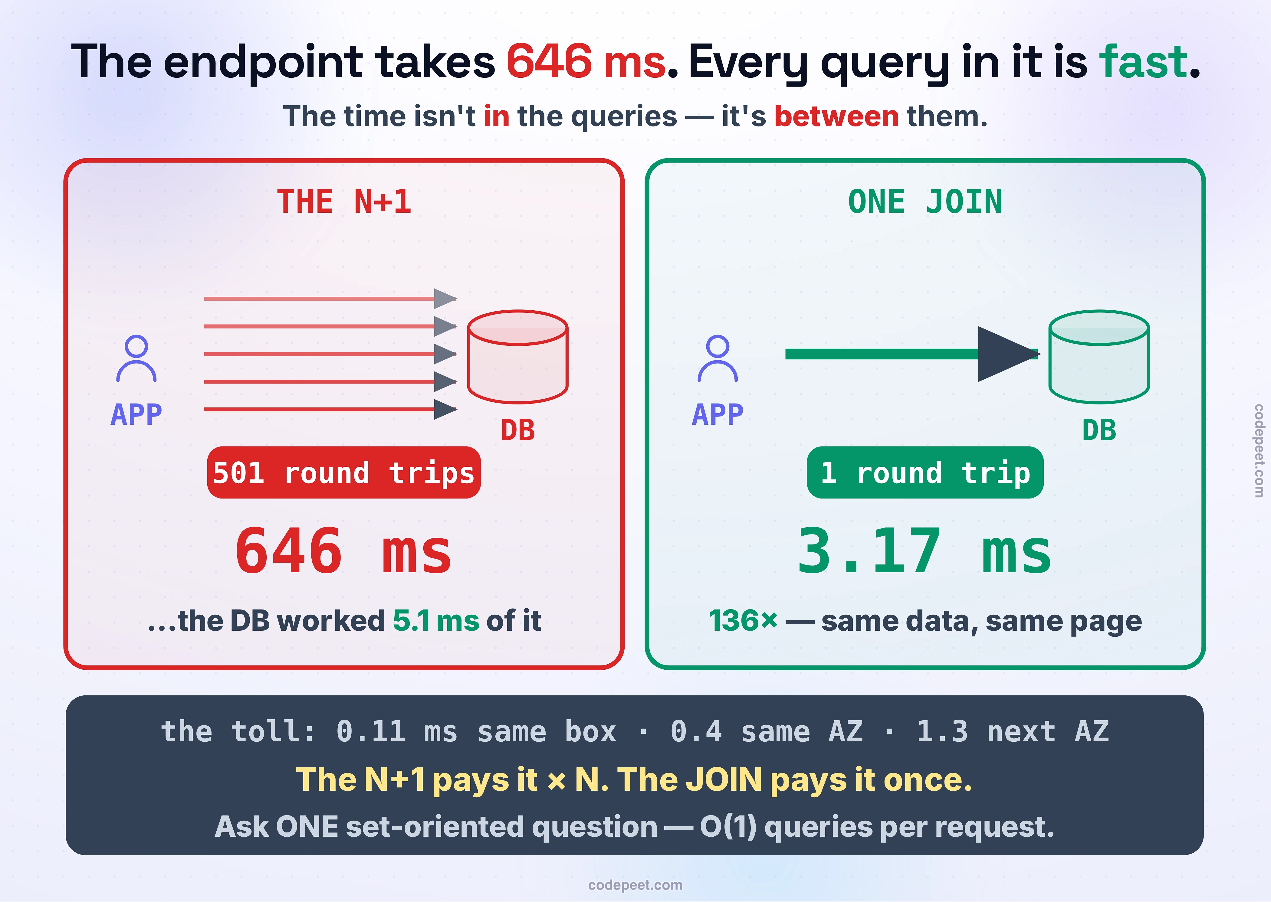 The time is between the queries — the N+1 problem drawn as two ways to fetch the same 500-order page. Left panel, in red: the N+1 endpoint. A client box sends 501 separate arrows to a database cylinder — one arrow for the page of orders, then five hundred tiny arrows, one per order, each asking for that order's customer. Each arrow pays a network round trip. The measured bill is stamped large: 646 ms for the whole request when the database is one availability zone away (about 1.3 milliseconds per round trip). Below it, the damning detail from pg_stat_statements: the database itself worked only 5.1 ms of those 646 — calls=500, mean 0.010 ms per call. Ninety-nine percent of the request is the network saying 'your turn' five hundred times, which is why EXPLAIN shows a perfect Index Scan (Execution Time: 0.053 ms) for every single one of those queries and still cannot see the problem: no single query is the problem, the count is. Right panel, in green: the same page fetched as ONE set-oriented question — a single JOIN arrow from client to database returning all 500 orders with their customers in one round trip, measured 3.17 ms, 136 times faster, with the alternative two-query IN-batch (SELECT the page, then SELECT the customers WHERE id IN (...)) at 4.76 ms. The centre carries the lesson's law: the loop belongs in the database — ask one set-oriented question, not N row-oriented ones, and count queries per request the way you count round trips: an endpoint should issue O(1) queries no matter how big the page grows. A footer strip pins the measured round-trip toll ladder — same box 0.11 ms, same availability zone about 0.4 ms, next availability zone about 1.3 ms per trip — and the consequence: the N+1's cost scales as N times the toll while the JOIN pays the toll once, so distance multiplies the bug but barely touches the fix. Drawn from a real postgres 16 run: 100,000 customers, 1,000,000 orders, latency injected with tc netem.