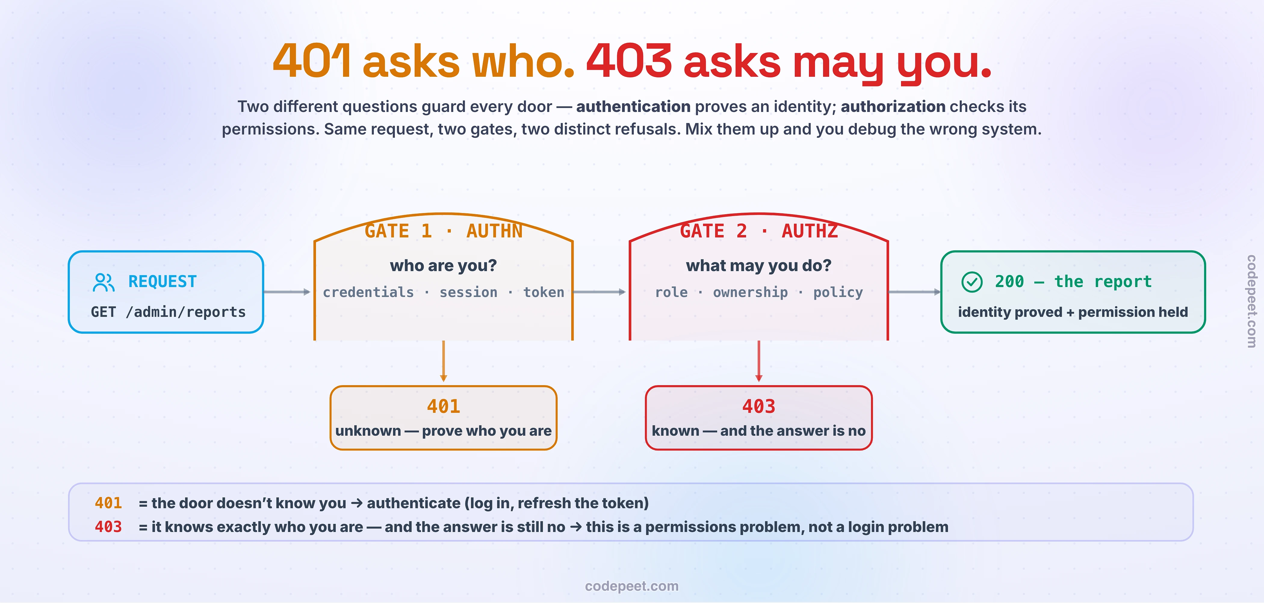 One request walking through two gates in order. A request for GET /admin/reports first reaches gate one, authentication - who are you? - checked against credentials, a session, or a token; failing here drops to a large 401 chip: unknown, prove who you are. Passing continues to gate two, authorization - what may you do? - checked against role, ownership, or policy; failing here drops to a 403 chip: known, and the answer is no. Only past both gates does the request reach the green 200 resource: identity proved plus permission held. A mnemonic strip: 401 means the door doesn't know you, so authenticate; 403 means it knows exactly who you are and the answer is still no - a permissions problem, not a login problem.