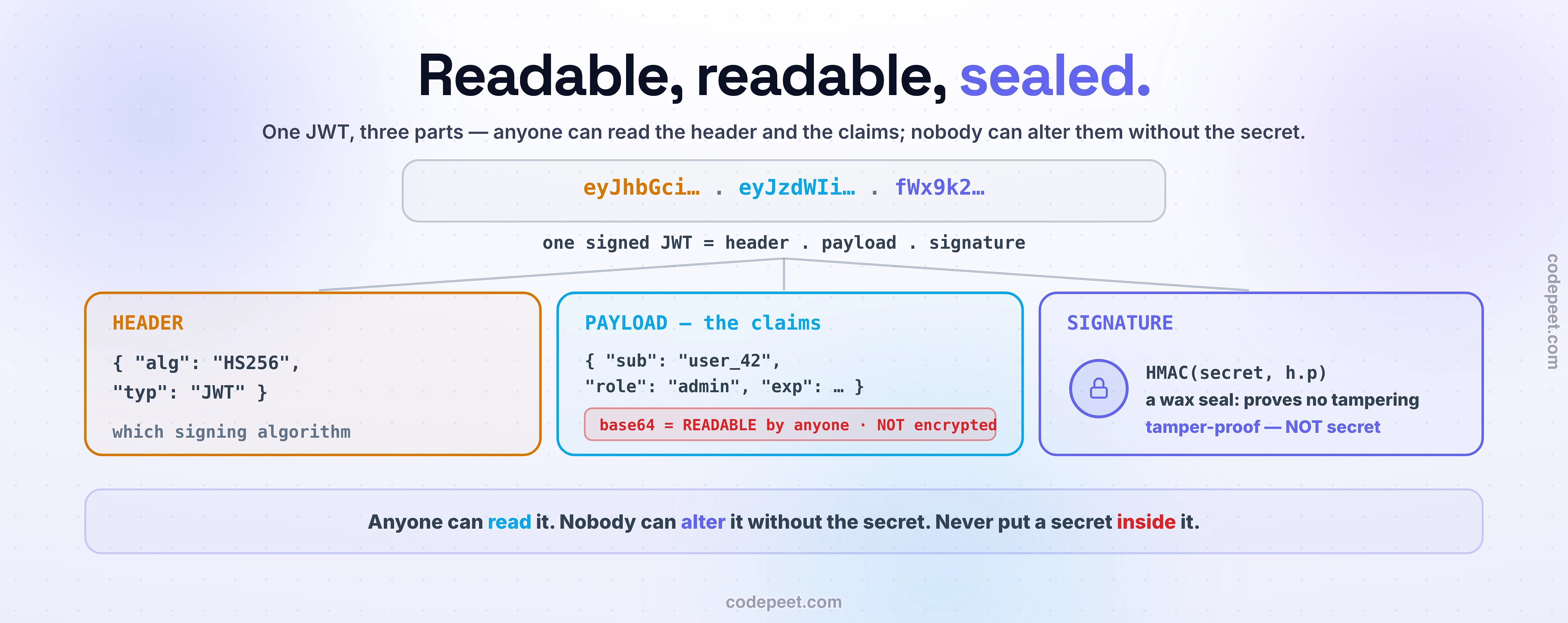 One JSON Web Token cracked open. The raw string, drawn as three colored segments joined by dots, explodes into three panels: the amber header naming the signing algorithm; the sky payload holding the claims - subject, role, expiry - stamped in red with the most misunderstood fact, that base64 is readable by anyone and not encrypted; and the violet signature drawn as a wax seal, an HMAC over header and payload that proves nobody tampered but provides no secrecy. The moral underneath: anyone can read it, nobody can alter it without the secret, and never put a secret inside it.