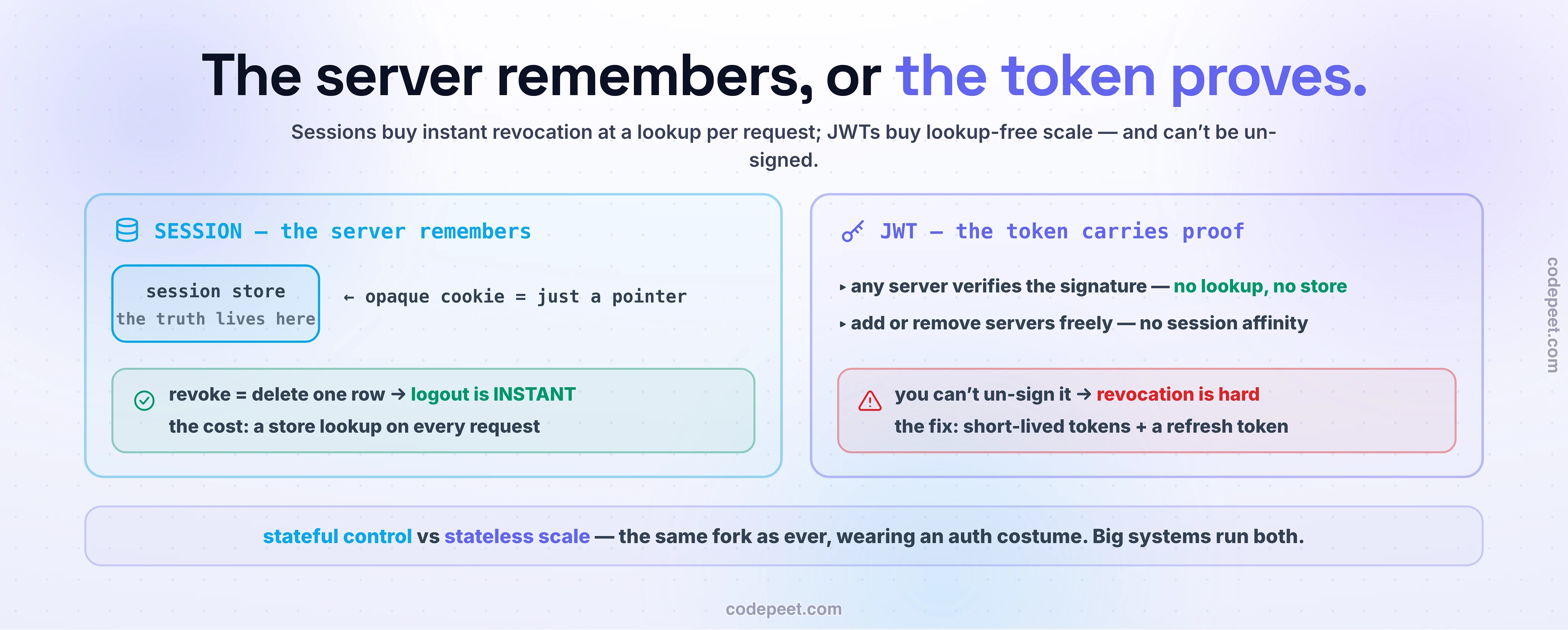 The two ways a server remembers who you are, side by side. Sessions: a session store holds the truth, the browser carries an opaque cookie that is just a pointer - revoking is deleting one row so logout is instant, at the cost of a store lookup on every request. JWTs: any server verifies the signature with no lookup and no store, servers scale freely with no session affinity - but you cannot un-sign a token, so revocation is hard and the fix is short-lived tokens plus a refresh token. The takeaway: stateful control versus stateless scale, the same fork wearing an auth costume - and big systems run both.
