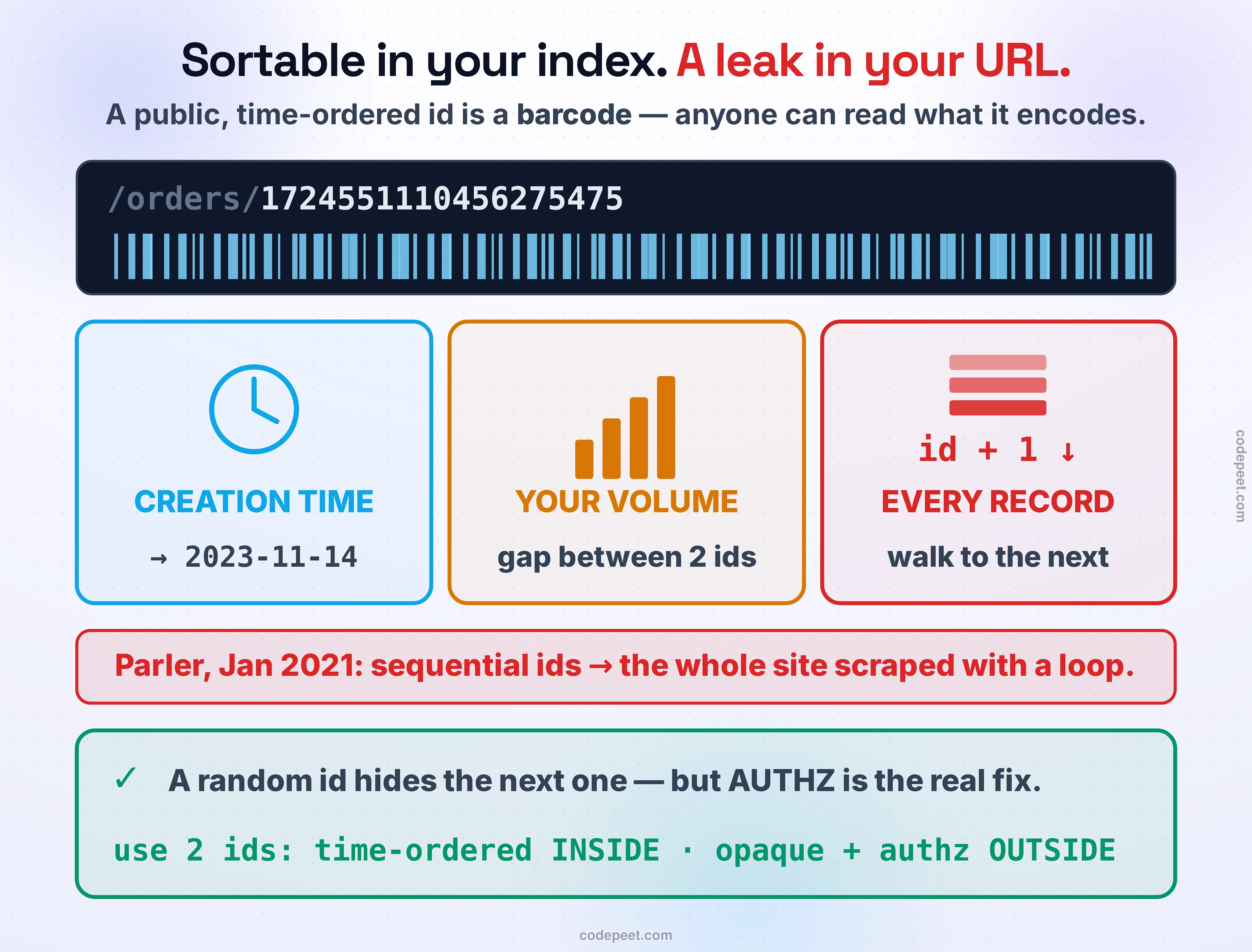 The same sortability that helps your index leaks information in a URL. A public, time-ordered id is decoded like a barcode: arrows pull out its CREATION TIME (the timestamp bits → an exact date and time) and its VOLUME (two ids captured an hour apart, and the gap between their sequence/counter numbers reveals roughly how many were created in between — labelled 'the German tank problem: estimate output from serial numbers'). A third arrow shows an attacker simply adding 1 to walk to the next id (enumerable). A red banner recalls the real scar: Parler, January 2021 — sequential post and user ids let the whole site be scraped with a simple loop. The honest correction, boxed: switching to a random id only reduces DISCOVERABILITY — it does NOT fix authorization; the real fix is a server-side permission check on every request. The takeaway: use a compact time-ordered id INSIDE your database, and a separate opaque id (plus authz) at the edge — they have different jobs.