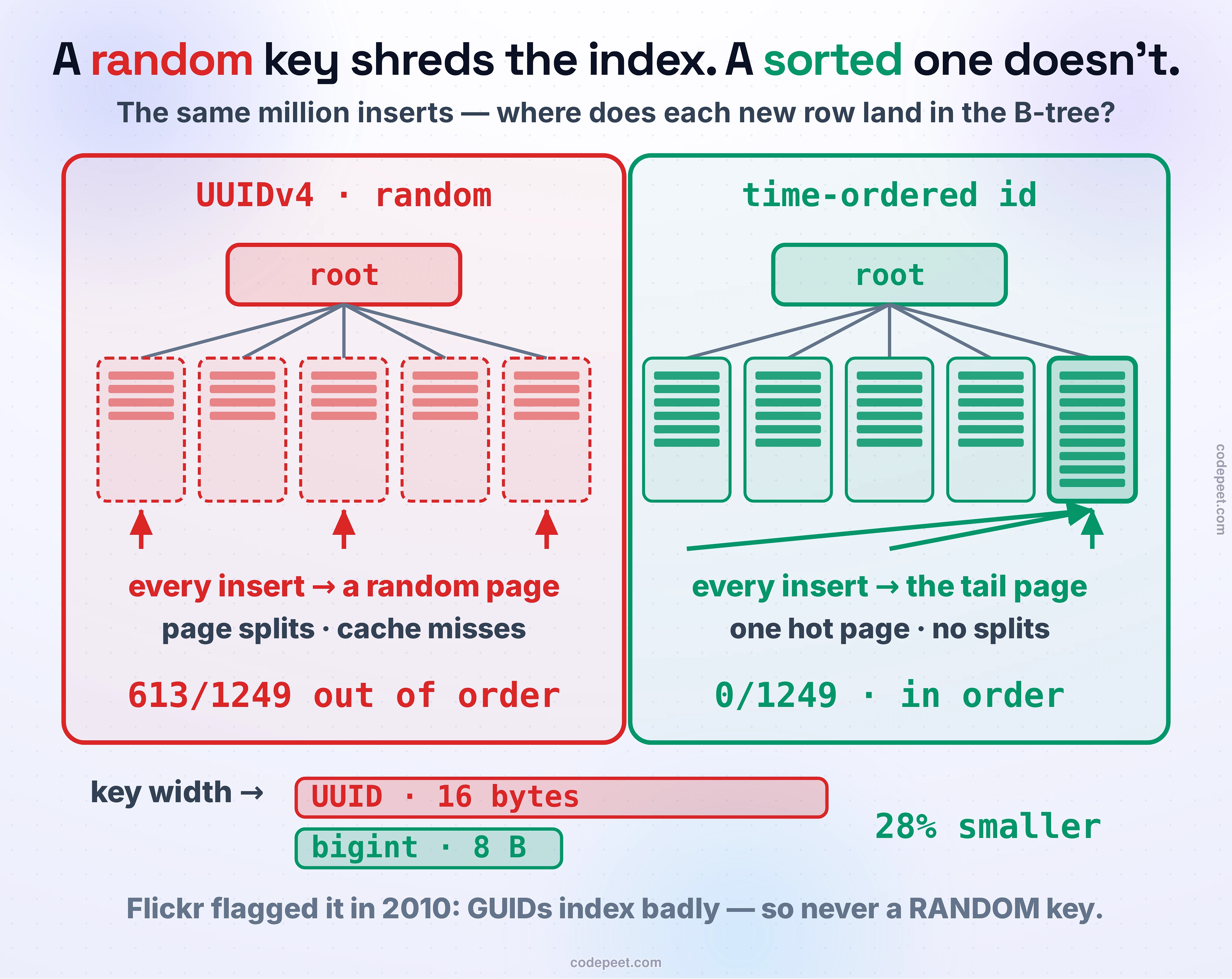Why a random UUID hurts and a time-ordered id doesn't — the B-tree index, drawn twice. On the LEFT, UUIDv4 (random): each new id is a random value, so every insert lands on a DIFFERENT, random page of the index — arrows scatter all over the tree, pages split and half-fill (shown fragmenting in red), and the disk cache thrashes. Label: 'random keys → page splits, cache misses; and a UUID is 16 bytes.' On the RIGHT, a time-ordered id (UUIDv7 or Snowflake): each new id is larger than the last, so every insert lands on the SAME right-most page — one hot green tail page fills neatly, no splits. Label: 'sortable keys → tail inserts, one hot page; a Snowflake bigint is 8 bytes.' Between them, the two MEASURED facts: sorted-by-id order matches time order for the time-prefixed ids (0 of 1249 out of order) but is essentially random for UUIDv4 (613 of 1249 out of order, about half); and the compact 64-bit id's index came out 28% smaller than the UUID's. Footer: the fix Flickr named in 2010 — GUIDs index badly in MySQL.