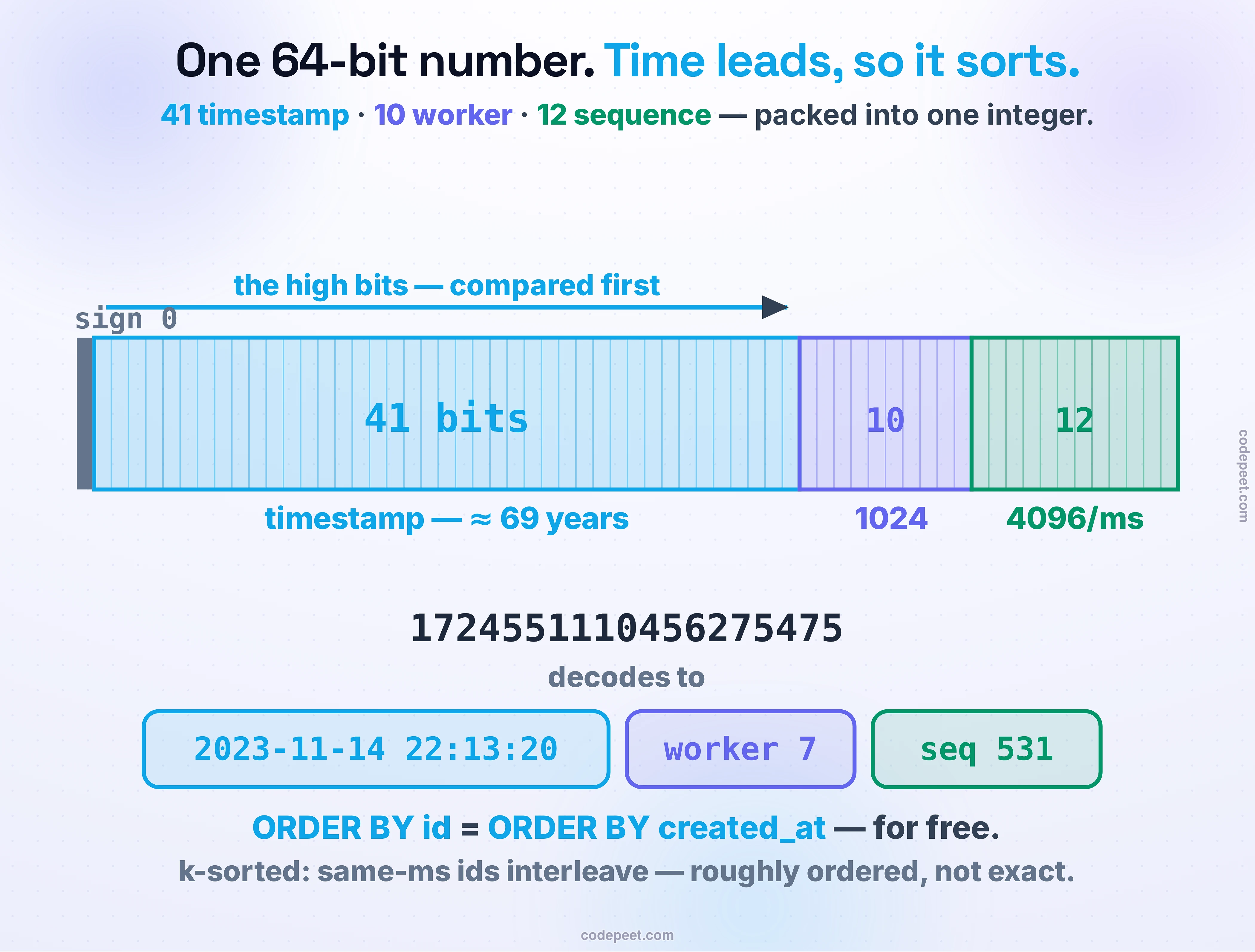 The 64-bit Snowflake ID, drawn as a labelled ruler and decoded. A single long bar split into four coloured segments left to right: 1 grey SIGN bit (always 0), then 41 blue TIMESTAMP bits (milliseconds since a custom epoch — enough for 69 years), then 10 purple WORKER bits (up to 1024 machines), then 12 green SEQUENCE bits (up to 4096 ids per millisecond per machine). Under the ruler, a real id — 1724551110456275475 — with arrows pulling each field out: timestamp → a date, worker → 7, sequence → 531. A big arrow labelled 'timestamp sits in the HIGH bits' points from the timestamp field to a sort symbol, with the punchline: because time leads, comparing two ids compares their times first — so ORDER BY id == ORDER BY created_at, for free. A small footnote: two ids from the same millisecond on different machines interleave — roughly time-ordered (k-sorted), not exact.