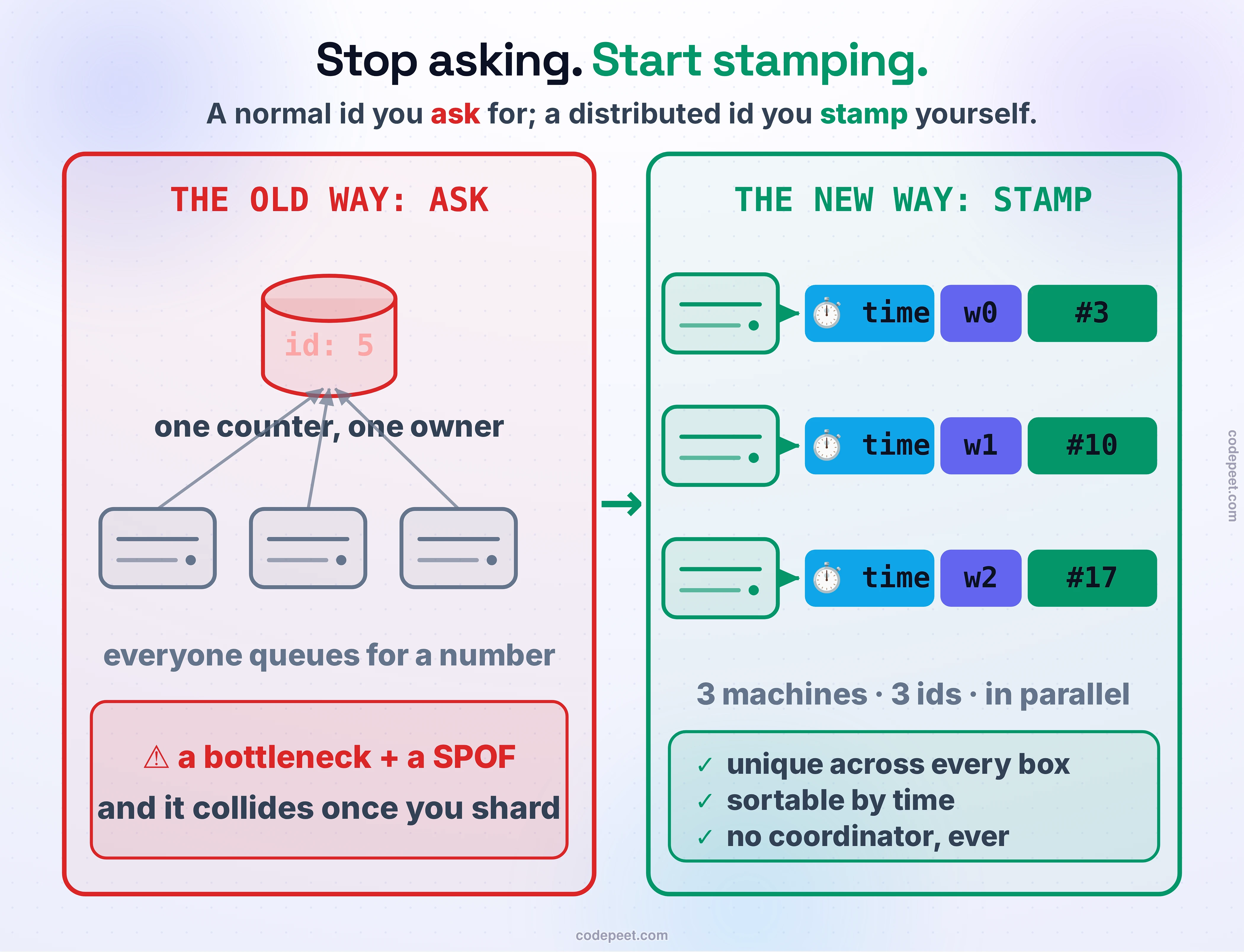 Two ways to hand out ID numbers, side by side. On the LEFT, THE OLD WAY: one central number dispenser (a single database counter) with a long queue of machines waiting their turn, and a red warning — 'one owner: a bottleneck, and a single point of failure. Shard the data and it collides or jams.' On the RIGHT, THE DISTRIBUTED WAY: no dispenser at all; every machine STAMPS its own id on the spot from three parts it already has — a clock reading (timestamp, blue), its own machine number (worker, purple), and a little running counter (sequence, green) — snapped together into one 64-bit id. Three machines each stamp instantly, in parallel, with no line and no phone call to anyone. The big caption: STOP ASKING, START STAMPING. Below it: unique across every box, sorts by time, and no coordinator on the hot path.