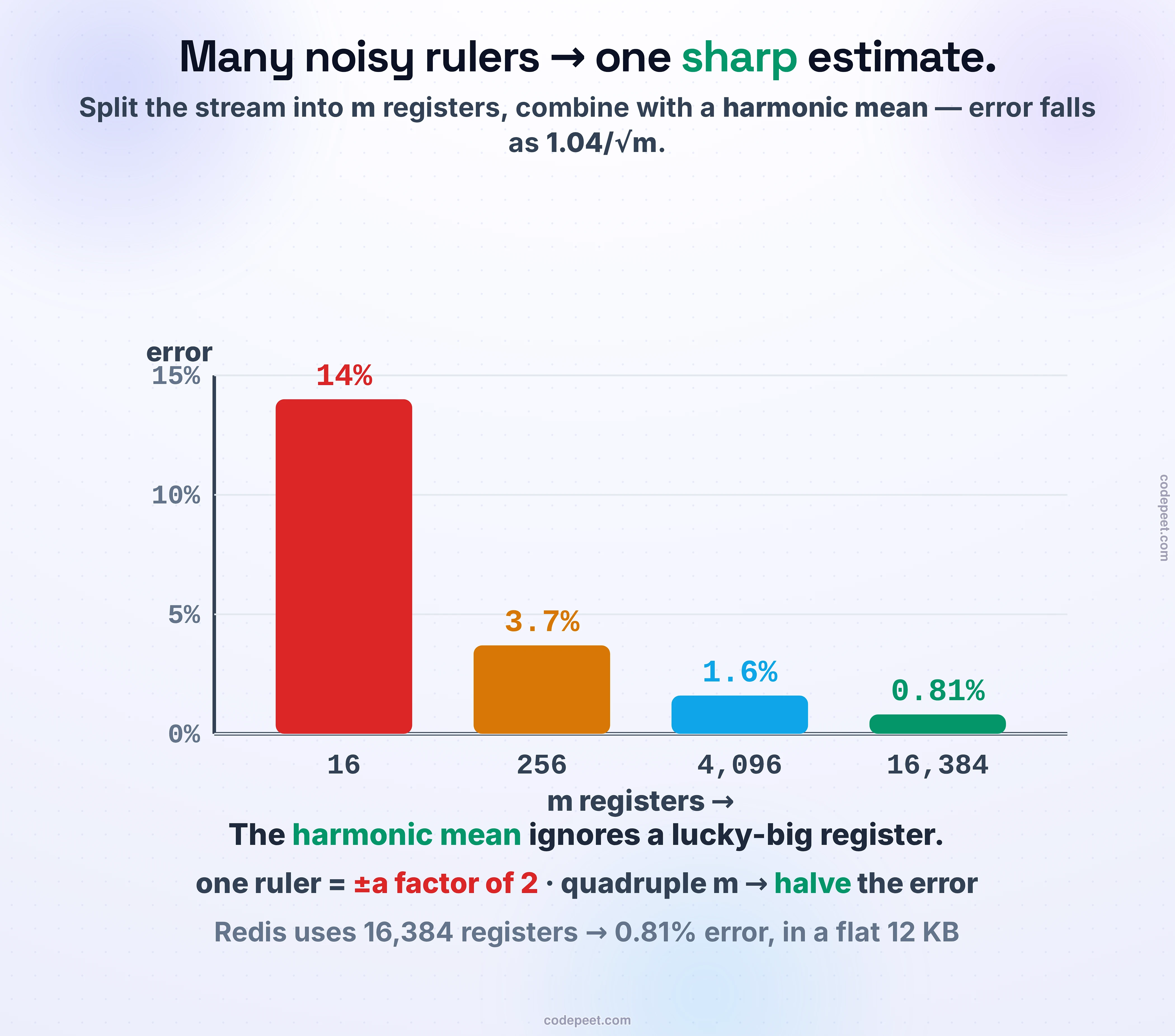 Why HyperLogLog uses thousands of registers instead of one: stochastic averaging. A single longest-run estimator is in the right ballpark but has enormous variance. The fix is to split the stream into m independent buckets — the first p bits of each item's hash choose which register it belongs to — and let each register track its own longest run. The m register readings are then combined with a harmonic mean, which is robust to a single lucky-large register, and scaled by a constant. The result is that the relative standard error falls as roughly 1.04 divided by the square root of m. The accompanying chart shows measured error shrinking as m grows: about 14 percent at 16 registers, 3.7 percent at 256, and down to about 0.81 percent at 16,384 registers. Many noisy rulers, averaged the right way, become one sharp estimate. This is the step that turns a cute idea into a production-grade algorithm.