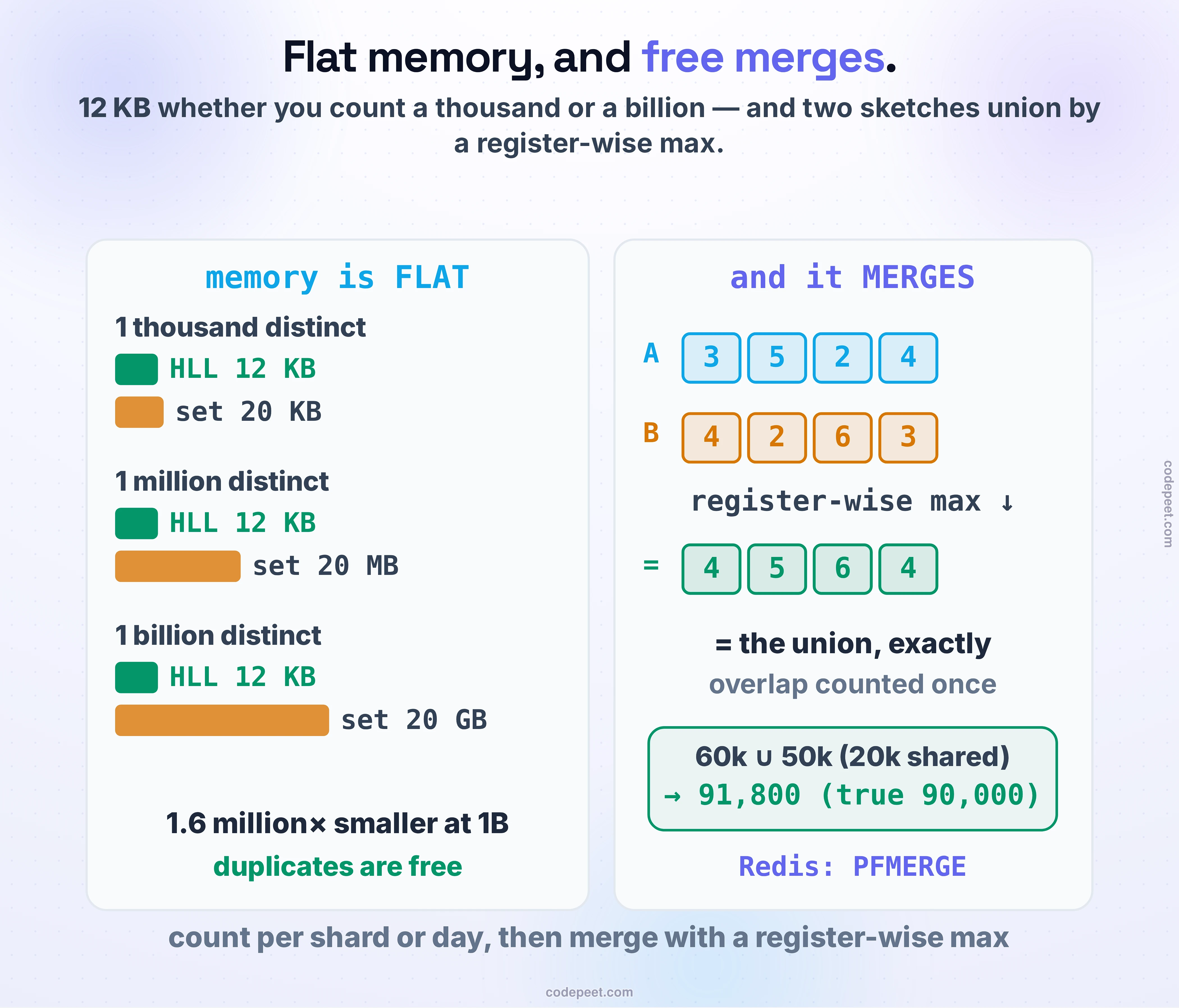 The two payoffs of HyperLogLog, shown together. On the left, memory is flat: a HyperLogLog with 16,384 registers of 6 bits each is a fixed 12 kilobytes, whether it has counted a thousand distinct items or a billion. Compared with an exact set that must store every item, that is roughly 1.6 million times smaller at a billion distinct — and duplicate items are free, because re-adding a value can only re-set a register to a rank it already holds. On the right, HyperLogLogs merge: the union of two sketches is computed by taking, for each register position, the larger of the two values. No re-scan, and shared items are never double-counted. That means you can count uniques on many machines or across many days independently, then combine the sketches with a register-wise maximum to get the total distinct count — which is exactly what Redis's PFMERGE and multi-key PFCOUNT do.