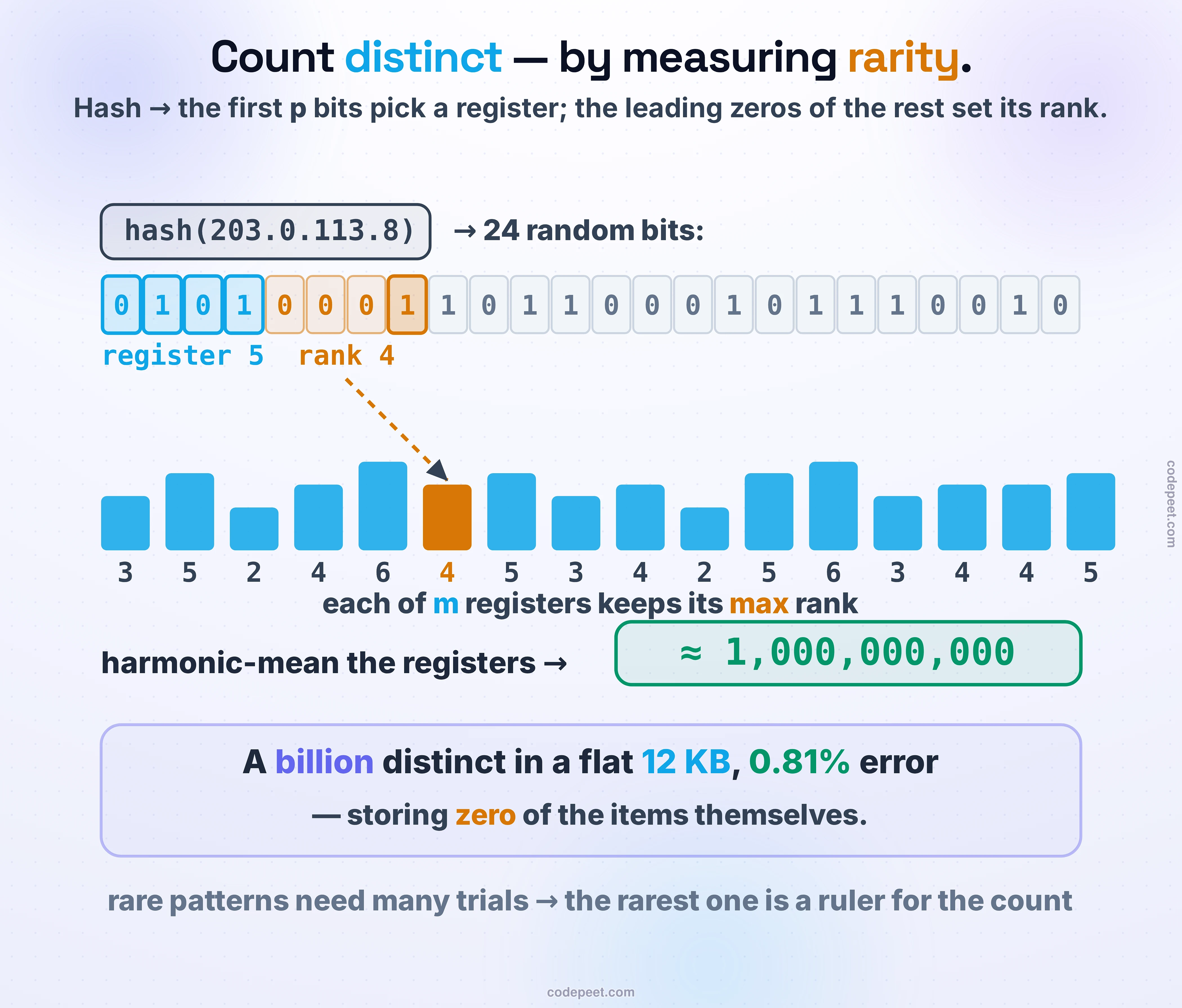 How HyperLogLog counts distinct items without storing any of them. An item is hashed into a string of random bits. The first few bits — call it p bits — pick one of m registers. The remaining bits are scanned for their leading zeros, and the position of the first 1 is the item's rank. Each register keeps only the maximum rank it has ever seen. The picture shows an item flowing through a hash into a bit string split into a register index and a rank, the rank landing in a wall of registers, and those registers being combined by a harmonic mean into a single cardinality estimate. The headline result is drawn as a badge: with 16,384 registers this counts up to a billion distinct items using a flat 12 kilobytes of memory, with a standard error of about 0.81 percent — and it never stores a single one of the items themselves. The intuition underneath: rare bit patterns only show up after many distinct trials, so the rarest pattern the stream has produced is a ruler for how many distinct things went in.
