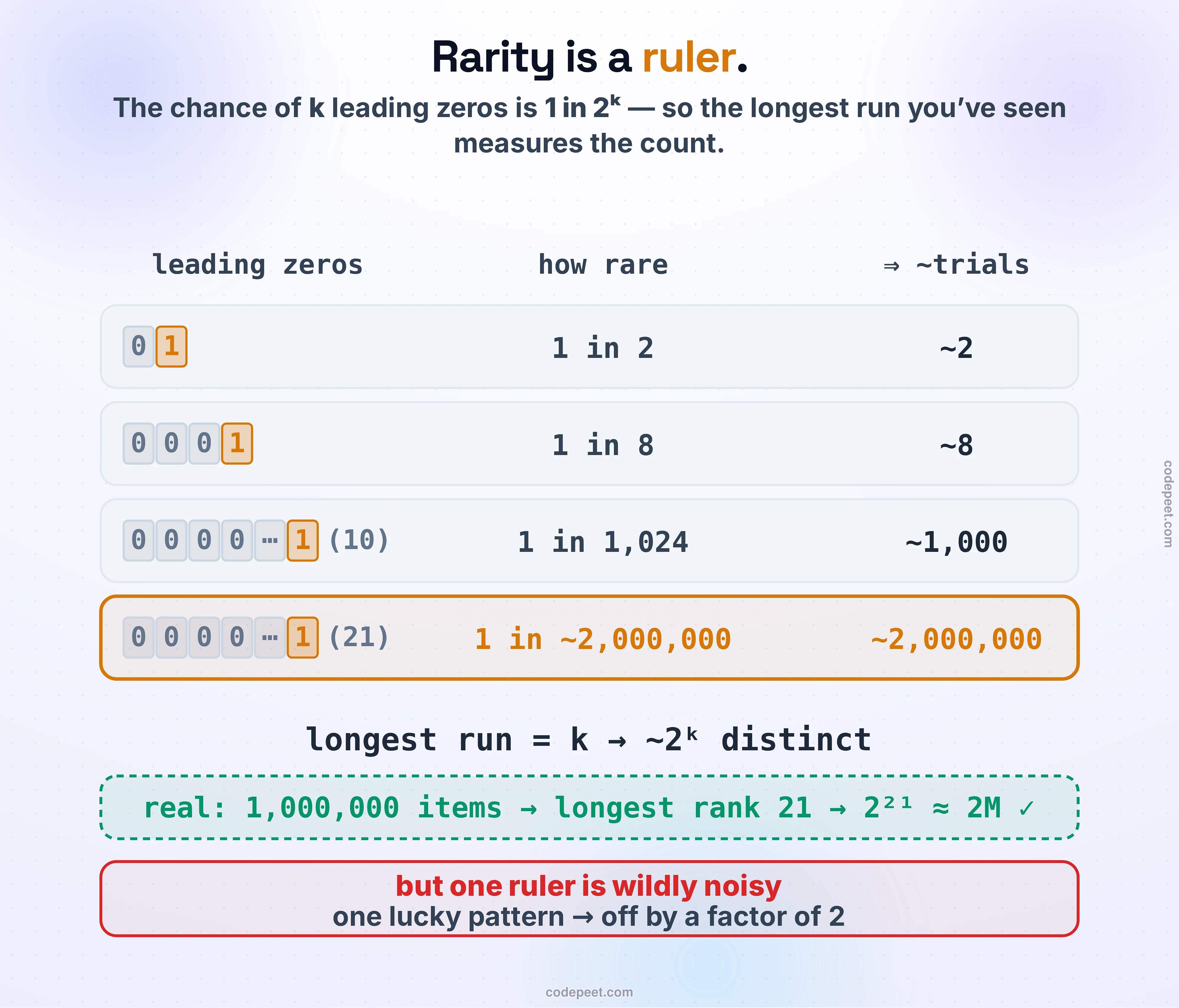 The core intuition of HyperLogLog: rarity is a ruler. Each item is hashed to uniformly random bits, so the chance of seeing a run of k leading zeros is one in two-to-the-k — one leading zero is a coin flip, ten leading zeros is about one in a thousand. So the longest run of leading zeros you have seen across the whole stream is a signal of how many distinct items went in: if the rarest pattern is k leading zeros, you have probably made about two-to-the-k trials. It is the same idea as the longest run of heads in a batch of coin-flip sessions — a long run means many sessions. A measured example: hashing one million distinct items, the longest leading-zero rank observed was 21, and two-to-the-21 is about two million, the right order of magnitude. But a single longest-run reading is wildly noisy — one lucky rare pattern can throw the estimate off by a factor of two — which is exactly the problem the next step solves.