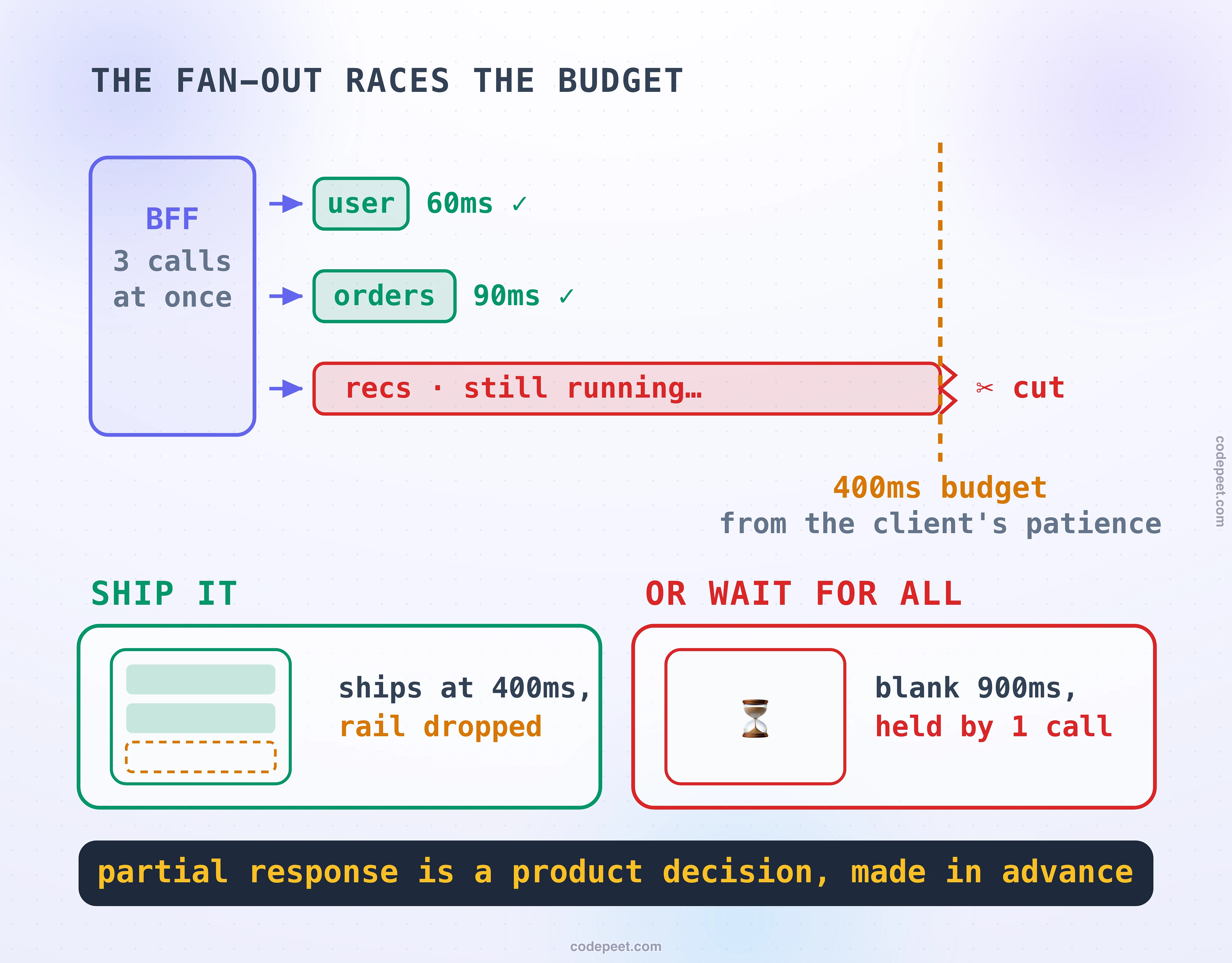 Diagram titled: the fan-out races the budget. A violet BFF box fires three calls at once, drawn as horizontal bars racing rightward against a dashed amber line at 400 milliseconds labelled as coming from the client's patience. User finishes at 60 milliseconds and orders at 90, both green with check marks, while the red recommendations bar is still running when it hits the line and ends in a torn edge marked cut. Two outcome cards follow: ship it, a screen delivered at 400 milliseconds with two rendered rows and one dashed empty slot where the rail was dropped, versus wait for all, a blank screen holding an hourglass for 900 milliseconds because one call held it. The dark band states the rule: partial response is a product decision, made in advance.