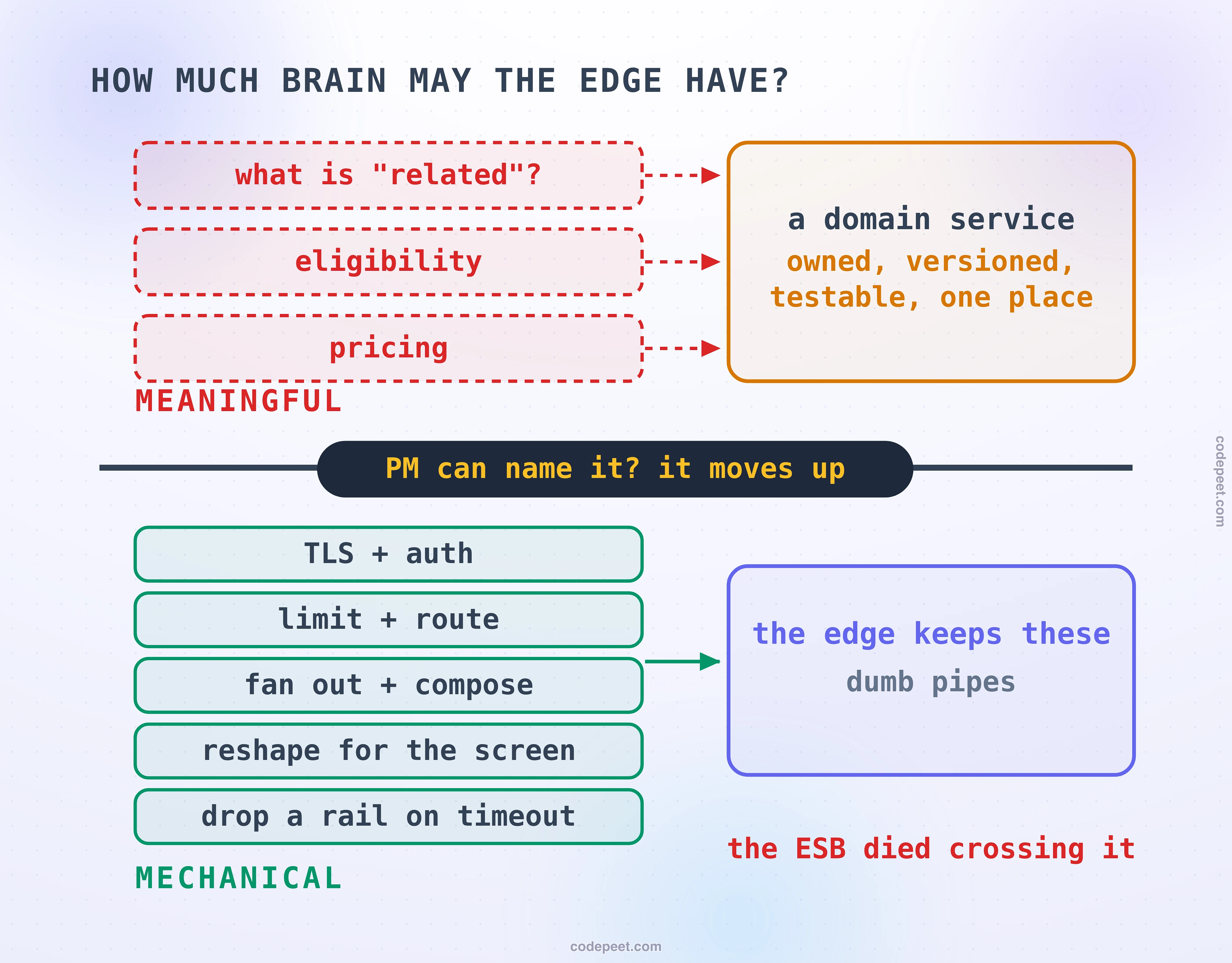 Diagram titled: how much brain may the edge have? A thick horizontal line splits the picture. Below it, five solid green rungs the edge keeps: TLS and auth, limit and route, fan out and compose, reshape for the screen, drop a rail on timeout, labelled MECHANICAL and feeding a violet box that stays dumb pipes. Above the line, three dashed red rungs, what is related, eligibility and pricing, labelled MEANINGFUL, are pushed by arrows into an amber domain service box that is owned, versioned, testable and in one place. On the dividing line sits the litmus pill: PM can name it? it moves up. A red note recalls the history: the ESB died crossing it.