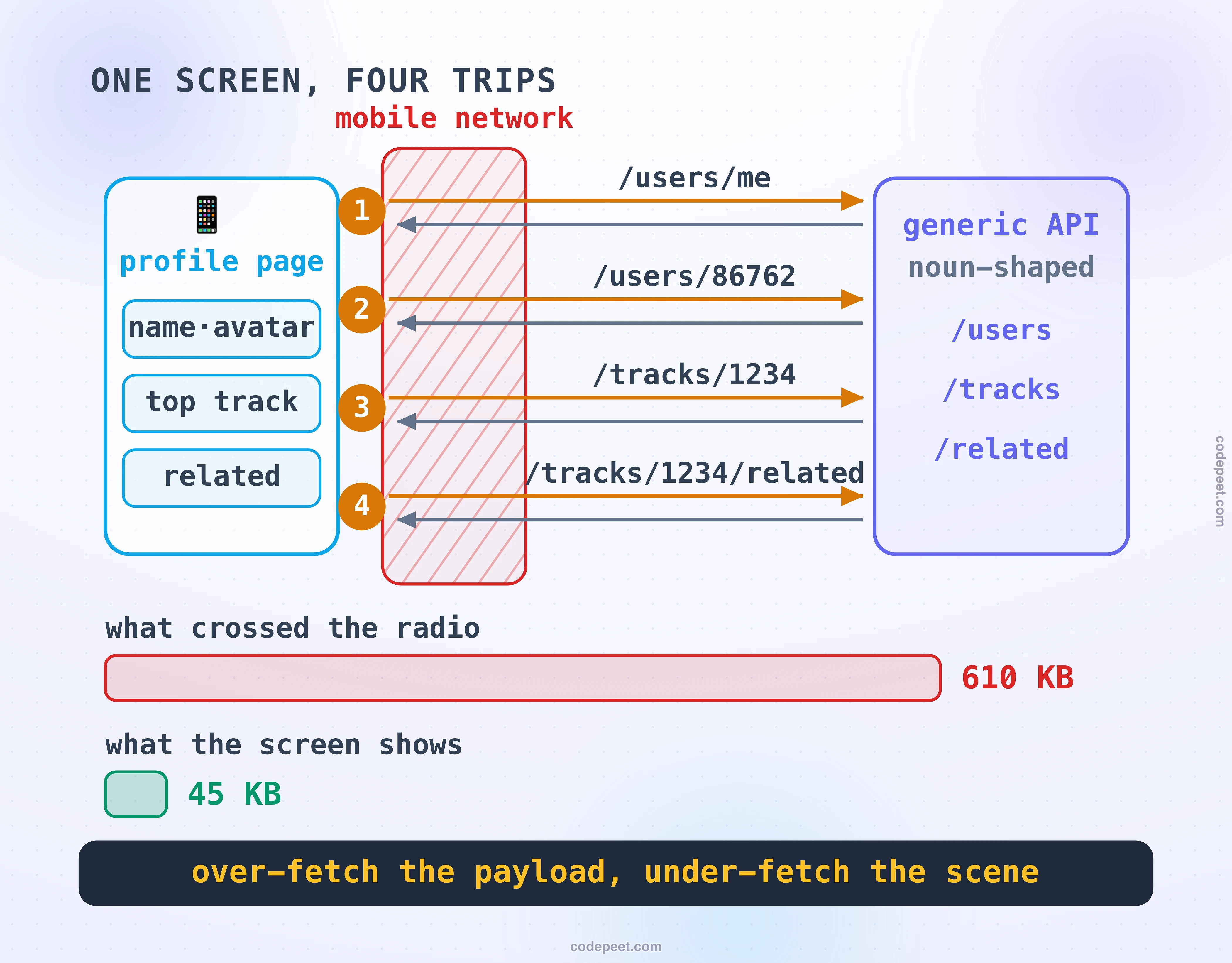 Diagram titled: one screen, four trips. A phone showing a profile page that needs only a name with avatar, a top track and a related strip must send four numbered calls, users me, users 86762, tracks 1234, and tracks 1234 related, each crossing a hatched red band marked mobile network before reaching a violet generic API that is noun-shaped. Each call is a full round trip drawn as an outbound and a return arrow through the slow band. Below, two bars compare the bill: what crossed the radio is a long red bar of 610 kilobytes, while what the screen shows is a short green bar of 45 kilobytes. The closing band names the symptom pair: over-fetch the payload, under-fetch the scene.