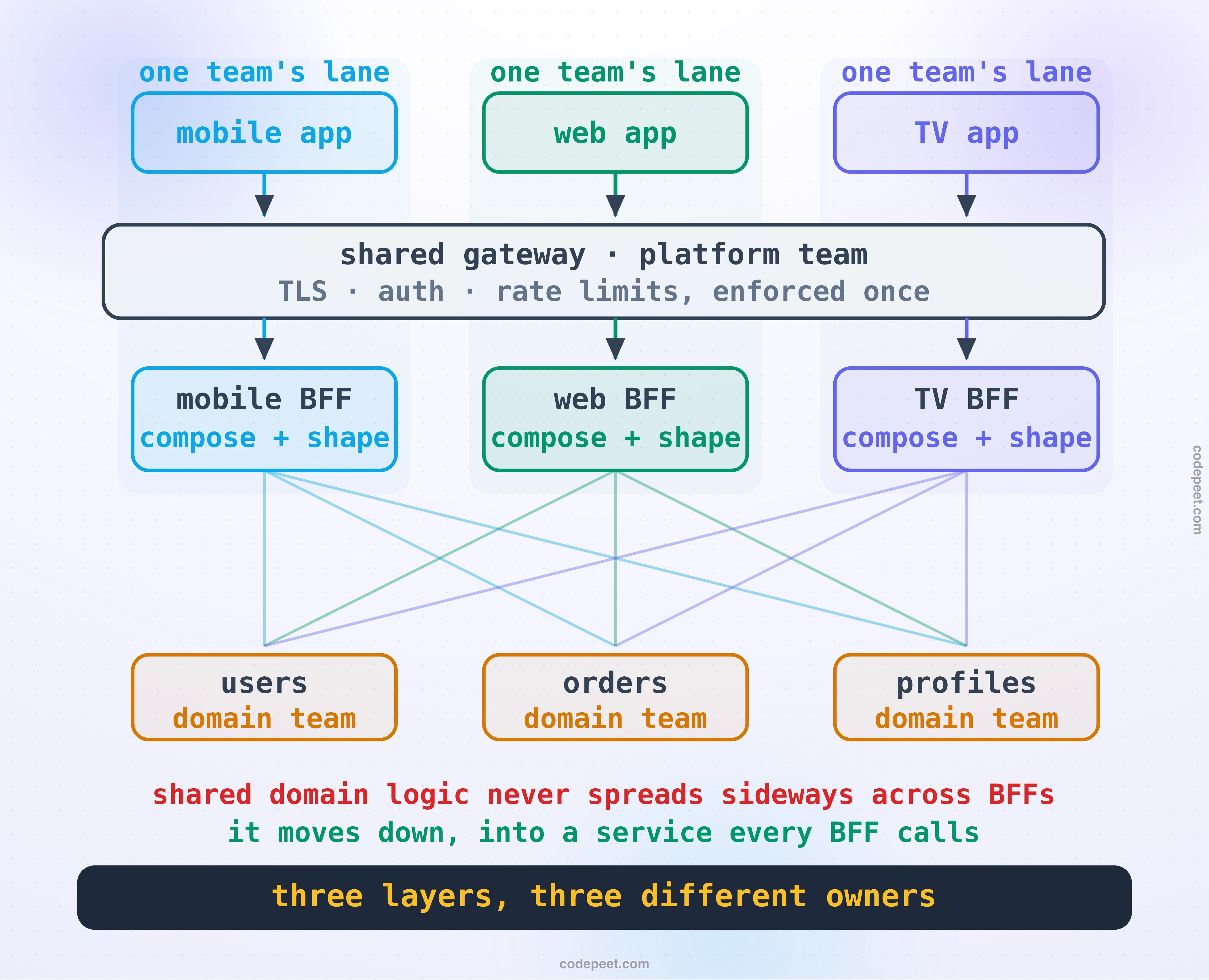 The layered edge drawn as a stack with ownership lanes. Three tinted vertical lanes, each labelled one team's lane, hold a mobile app above a mobile BFF, a web app above a web BFF, and a TV app above a TV BFF, every BFF marked compose and shape. A single shared gateway bar owned by the platform team crosses all three lanes between clients and BFFs, enforcing TLS, auth and rate limits once. Below the BFFs, fan-out lines converge on three amber domain services, users, orders and profiles, each owned by a domain team. Two caption lines state the duplication rule: shared domain logic never spreads sideways across BFFs, it moves down into a service every BFF calls. The dark band closes: three layers, three different owners.