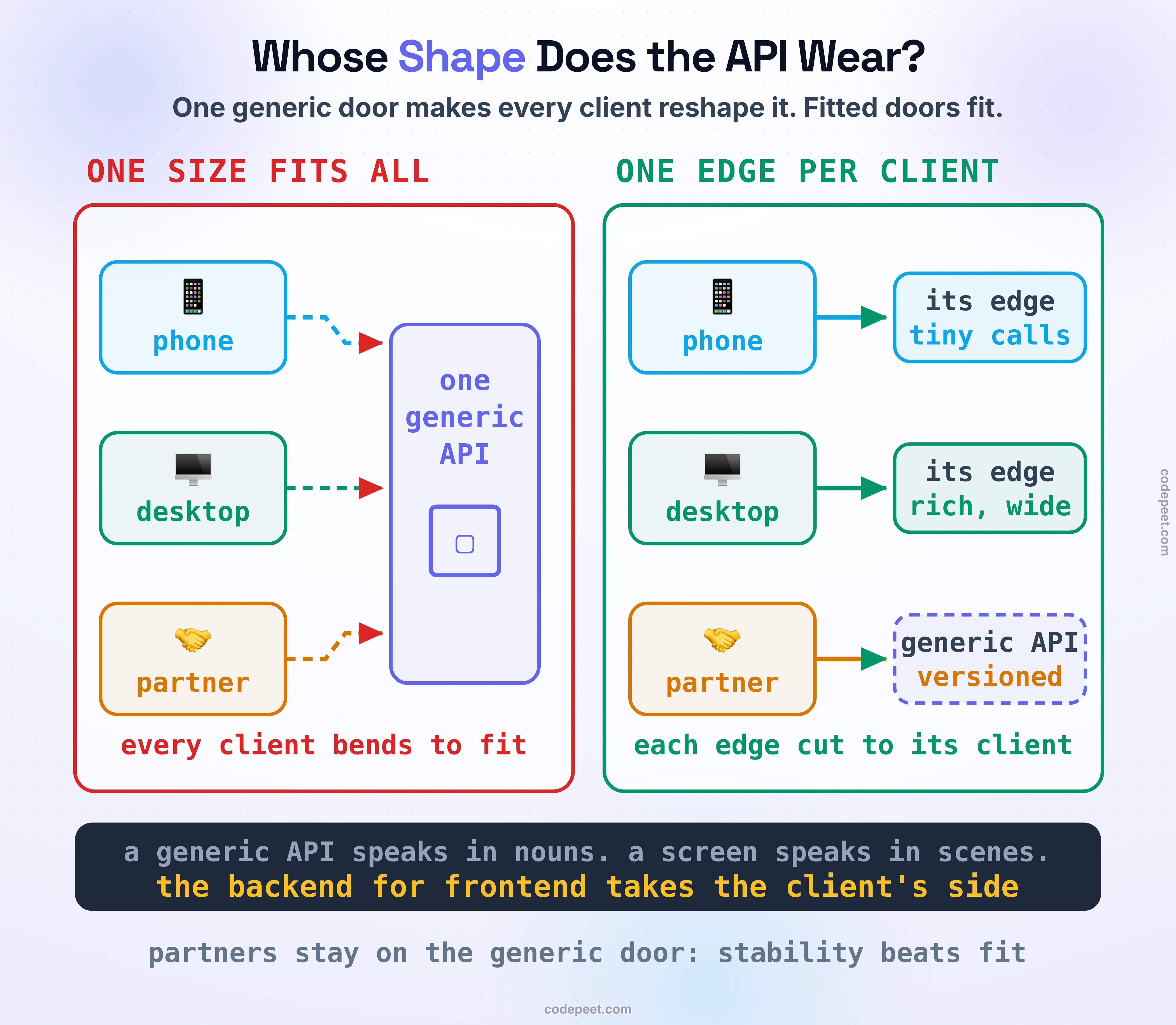 Infographic titled: whose shape does the API wear? The left panel, one size fits all, shows a phone, a desktop and a partner each connecting through bent dashed arrows into a single tall generic API box with one small square socket, captioned: every client bends to fit. The right panel, one edge per client, shows the same three callers with straight arrows: the phone meets its own edge shaped for tiny calls, the desktop meets its own edge shaped rich and wide, while the partner deliberately keeps a dashed generic API chip marked versioned, because strangers need stability rather than fit. A dark band beneath states the lesson: a generic API speaks in nouns, a screen speaks in scenes, and the backend for frontend takes the client's side. A final note repeats that partners stay on the generic door, where stability beats fit.