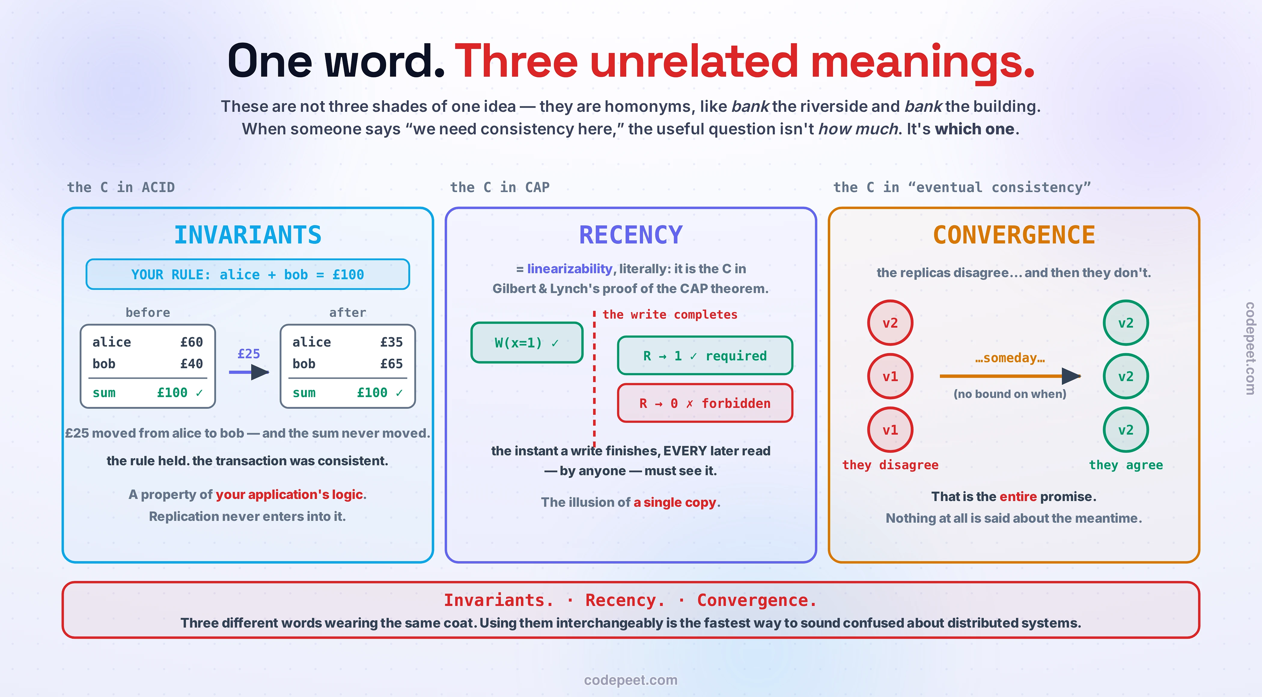 Three panels showing that the single word "consistency" names three entirely unrelated concepts — homonyms, not variations on a theme. The first panel, in blue, is labelled "the C in ACID" and its meaning is INVARIANTS. It states your rule — alice plus bob equals one hundred pounds — and then shows two little balance tables: before, alice has sixty pounds and bob has forty, summing to one hundred with a green tick; a violet arrow marked £25 leads to after, where alice has thirty-five and bob has sixty-five, still summing to one hundred with a green tick. The money moved; the sum never did. The rule held, so the transaction was consistent. This is a property of your application's logic, and replication never enters into it. The second panel, in violet, is labelled "the C in CAP" and its meaning is RECENCY — linearizability, literally, since it is the C in Gilbert and Lynch's proof of the CAP theorem. A green box shows a write of x equals one completing; a red dashed vertical line marks the instant the write completes; to the right of that line, a read returning 1 is marked required with a green tick, and a read returning 0 is marked forbidden with a red cross. The instant a write finishes, every later read — by anyone — must see it: the illusion of a single copy. The third panel, in amber, is labelled "the C in eventual consistency" and its meaning is CONVERGENCE. On the left, three replica circles hold v2, v1 and v1 in red: they disagree. An amber arrow labelled "…someday…", with the note "no bound on when", leads to three circles on the right all holding v2 in green: they agree. That is the entire promise; nothing at all is said about the meantime. A red banner across the foot of the figure reads: Invariants. Recency. Convergence. Three different words wearing the same coat — using them interchangeably is the fastest way to sound confused about distributed systems.