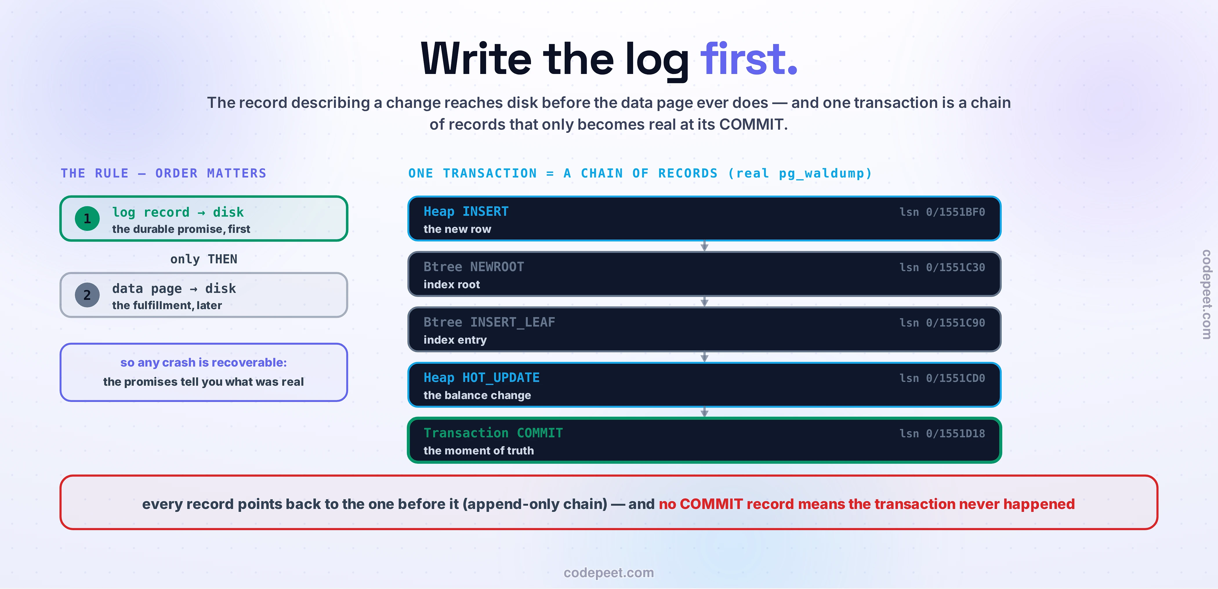 The write-ahead-log rule and a real record chain, side by side. On the left, THE RULE — order matters: step 1, the log record reaches disk first (the durable promise); only THEN, step 2, the data page reaches disk (the fulfillment); so any crash is recoverable because the promises tell you what was real. On the right, ONE TRANSACTION = A CHAIN OF RECORDS from a real pg_waldump: Heap INSERT (the new row), Btree NEWROOT and INSERT_LEAF (the index), Heap HOT_UPDATE (the balance change), and finally Transaction COMMIT (the moment of truth), each stamped with its LSN and chained to the previous one. The verdict band: every record points back to the one before it in an append-only chain — and no COMMIT record means the transaction never happened.