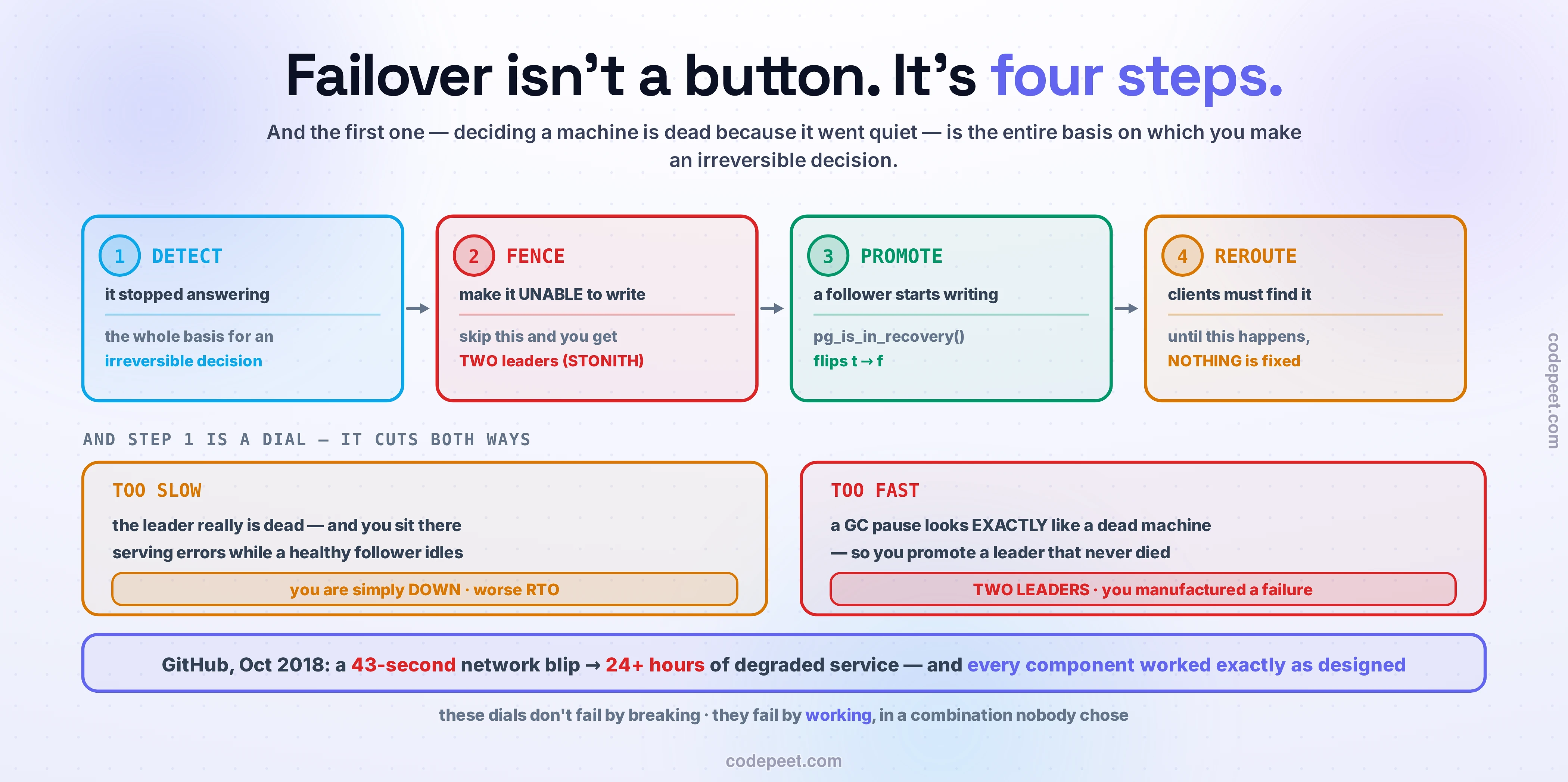 Failover drawn as four sequential steps rather than a single button, connected left to right by arrows. Step 1, DETECT: it stopped answering — and that is the whole basis for an irreversible decision. Step 2, FENCE, in red: make the old leader UNABLE to write; skip this and you get TWO leaders — this is STONITH. Step 3, PROMOTE, in green: a follower starts writing its own log, and pg_is_in_recovery flips from true to false. Step 4, REROUTE, in amber: clients must actually find the new leader, because until this happens NOTHING is fixed. Beneath the sequence, a panel showing that step 1 is itself a dial that cuts both ways. On the left, TOO SLOW: the leader really is dead and you sit there serving errors while a healthy follower idles — you are simply DOWN, a worse RTO. On the right, TOO FAST: a garbage-collection pause looks exactly like a dead machine, so you promote a leader that never died — TWO LEADERS, and you manufactured a failure. The closing law cites GitHub in October 2018: a 43-second network blip became 24-plus hours of degraded service, and every component worked exactly as designed. These dials do not fail by breaking; they fail by working, in a combination nobody chose.