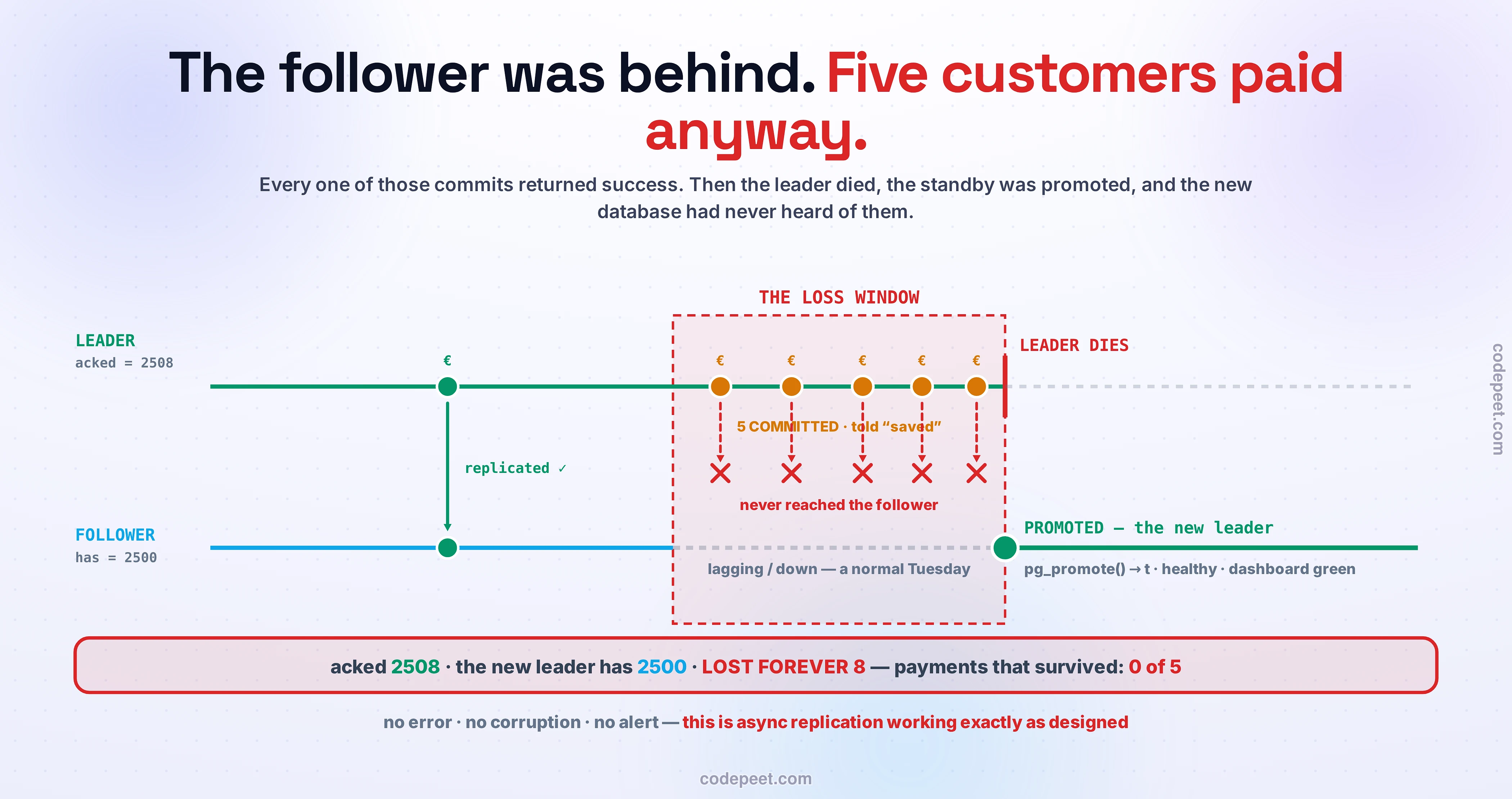 The loss window drawn as a timeline of two lanes. The LEADER lane runs green across the top, carrying 2,508 acknowledged writes; the FOLLOWER lane runs blue below it, holding 2,500. Early on, one payment is committed on the leader and a green arrow shows it replicating safely down to the follower. Then the follower falls behind — its line turns grey and dashed, labelled lagging or down, a normal Tuesday — and a red dashed rectangle opens across both lanes marked THE LOSS WINDOW. Inside that window, five payments are committed on the leader, each drawn as an amber coin, captioned 5 COMMITTED and told saved. Five red dashed arrows attempt to replicate them downward and each ends in a red X: they never reached the follower. At the right edge of the window a heavy red bar marks LEADER DIES, after which the leader's line becomes a grey dashed ghost. At that same instant the follower is PROMOTED — its line turns solid green, labelled the new leader, pg_promote returned true, healthy, dashboard green. The reckoning across the bottom: acknowledged 2,508, the new leader has 2,500, LOST FOREVER 8 — and of the five customer payments, 0 of 5 survived. No error, no corruption, no alert: this is async replication working exactly as designed.