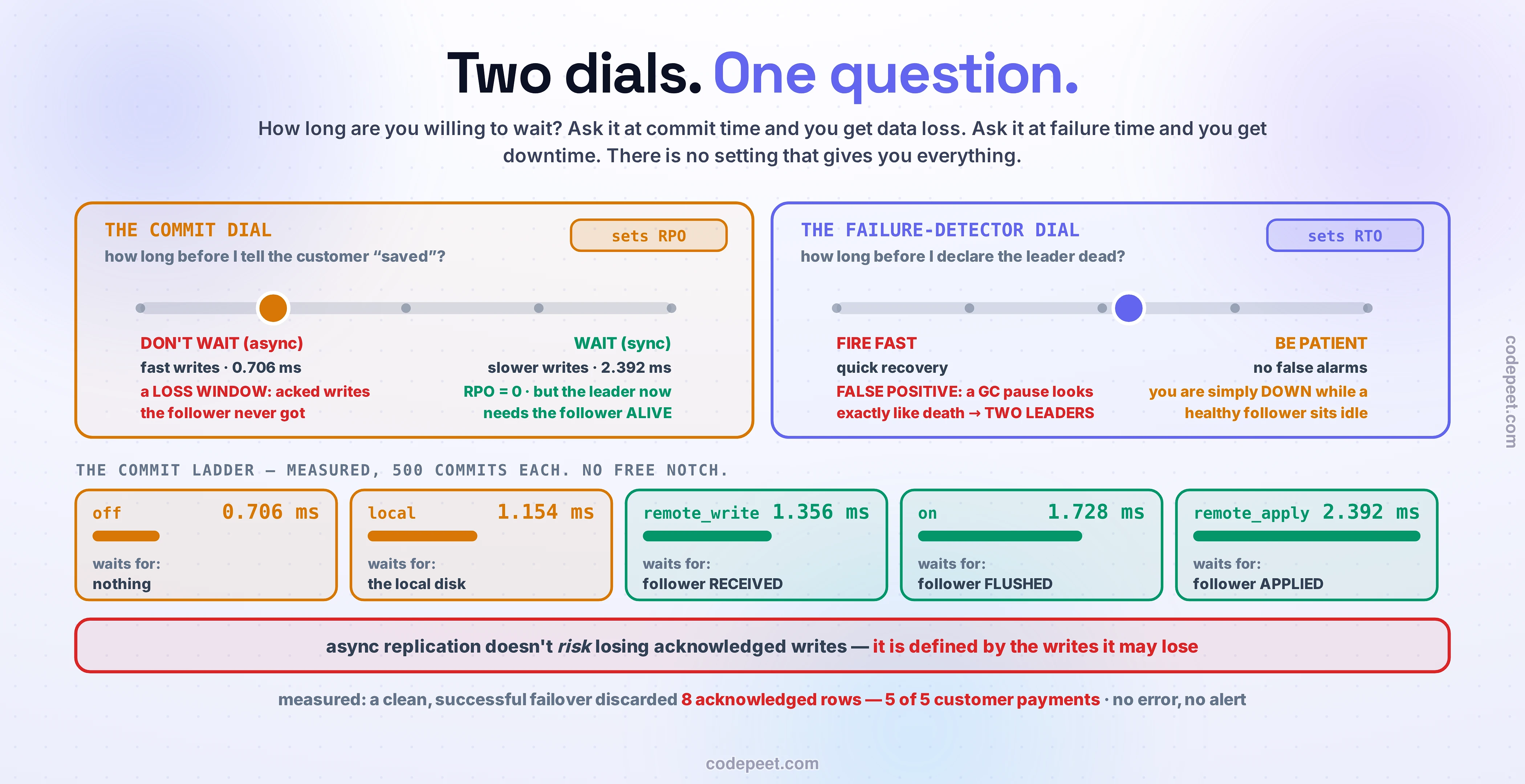 The whole lesson as two dials answering one question — how long are you willing to wait? On the left, THE COMMIT DIAL, which sets RPO: how long before I tell the customer 'saved'? Turned all the way down it is asynchronous — fast writes at 0.706 milliseconds, but it leaves a LOSS WINDOW of acknowledged writes the follower never received. Turned up it is synchronous — slower writes at 2.392 milliseconds, giving RPO = 0, but the leader now needs the follower alive to commit at all. On the right, THE FAILURE-DETECTOR DIAL, which sets RTO: how long before I declare the leader dead? Turned down it fires fast for quick recovery, but produces FALSE POSITIVES — a garbage-collection pause looks exactly like death, so you promote a leader that never died and end up with TWO LEADERS. Turned up it is patient with no false alarms, but you are simply DOWN while a healthy follower sits idle. Beneath them, the commit ladder as measured over 500 commits each, with a bar for the cost of every notch: off 0.706 ms (waits for nothing), local 1.154 ms (the local disk), remote_write 1.356 ms (the follower received it), on 1.728 ms (the follower flushed it), and remote_apply 2.392 ms (the follower applied it) — there is no free notch. The closing law: async replication does not risk losing acknowledged writes, it is defined by the writes it may lose — and in the measured run a clean, successful failover discarded 8 acknowledged rows, 5 of 5 customer payments, with no error and no alert.