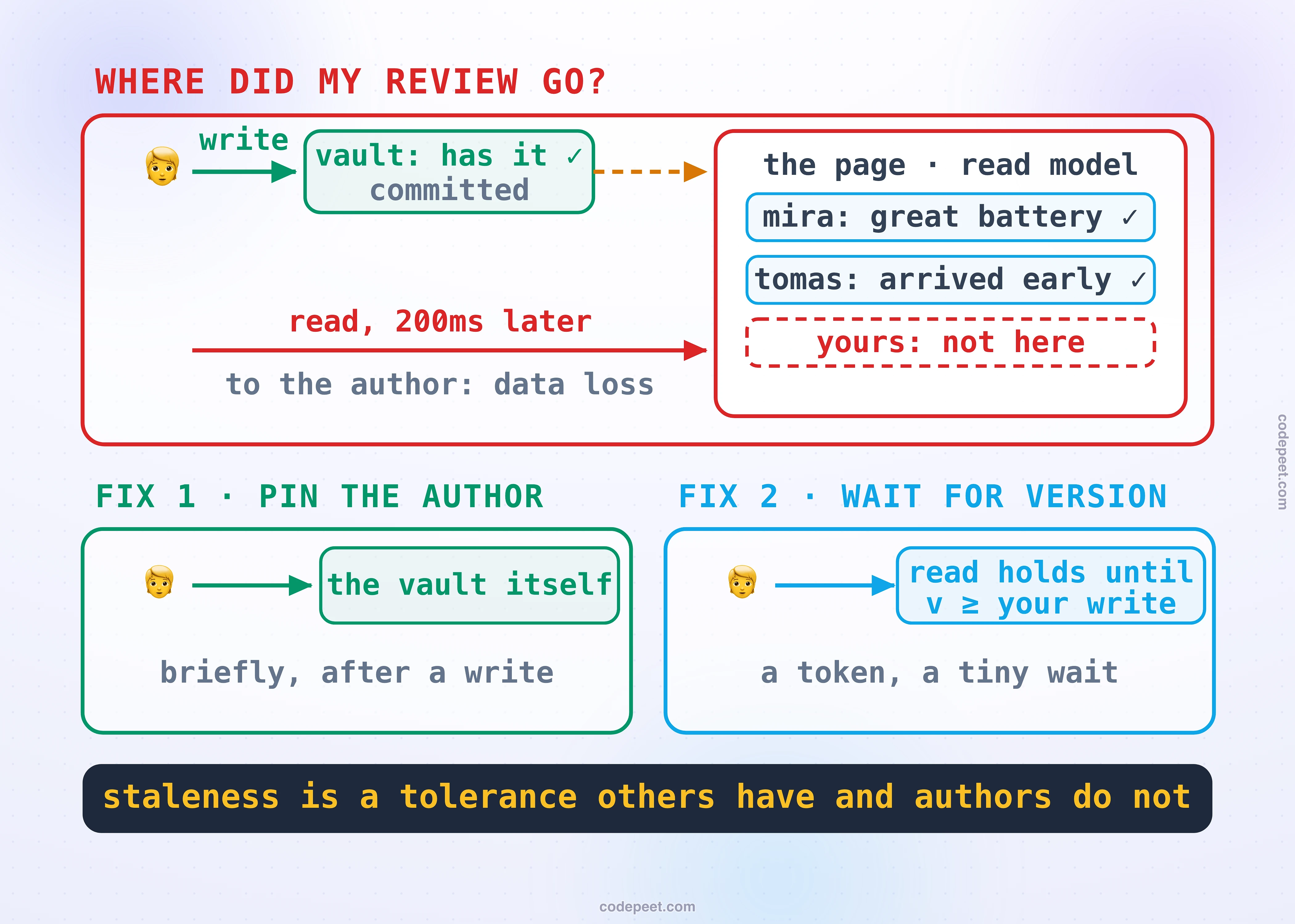 Diagram titled: where did my review go? An author writes and the vault has it, committed, while a dashed amber arrow shows the projector still carrying it toward the page. The author reads two hundred milliseconds later and the page, served from the read model, shows mira and tomas with checkmarks but a dashed red empty slot reading yours: not here, captioned: to the author, data loss. Below, two fix cards: pin the author, routing their reads briefly to the vault itself after a write, and wait for version, where the read holds until the projection reaches the author's write. The dark band states the rule: staleness is a tolerance others have and authors do not.