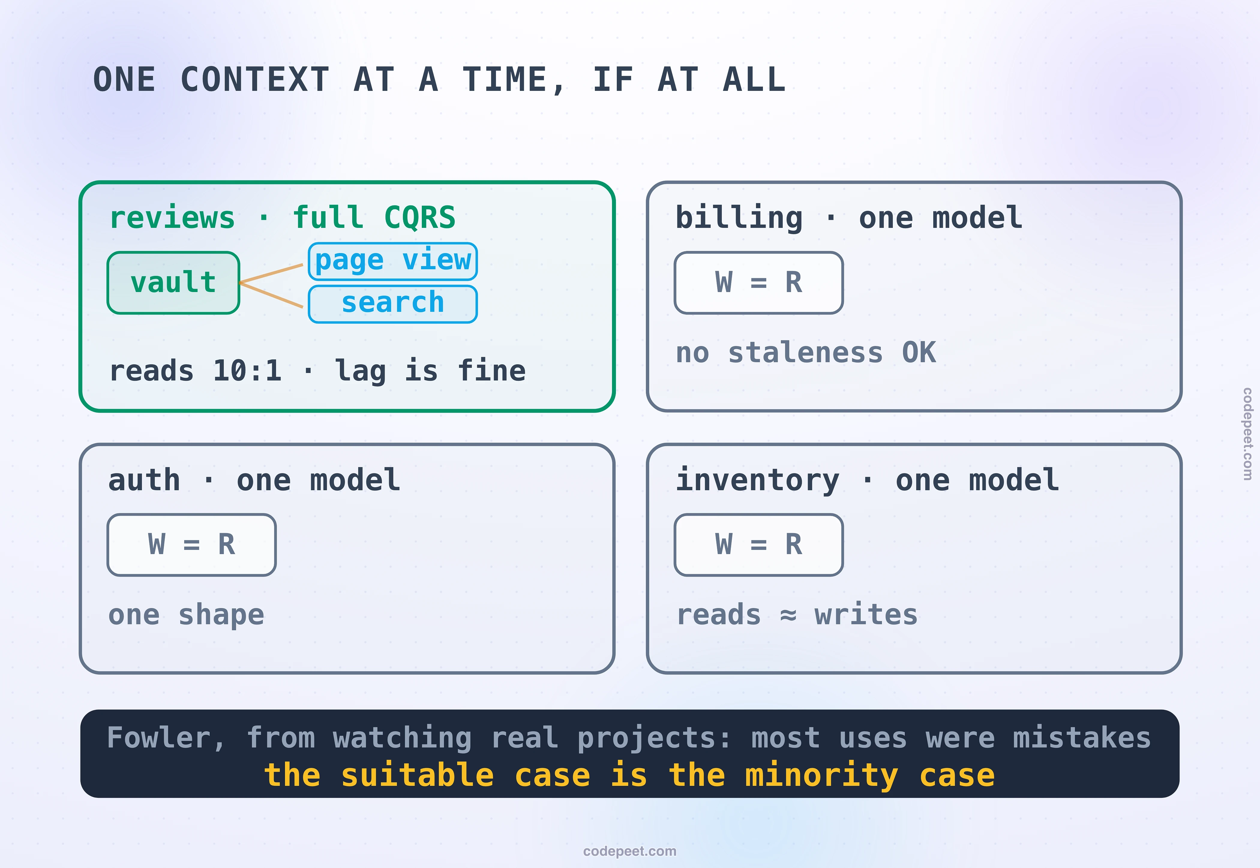 A two-by-two map of bounded contexts titled: one context at a time, if at all. Reviews, highlighted green, runs full CQRS with a small vault feeding a page view and a search model, justified by ten-to-one reads and tolerance for lag. Billing, auth and inventory each sit muted on a single write-equals-read model with their reasons: no staleness tolerance, one shape, and reads roughly equal to writes. The dark band delivers Fowler's field verdict: most uses he watched were mistakes, and the suitable case is the minority case.