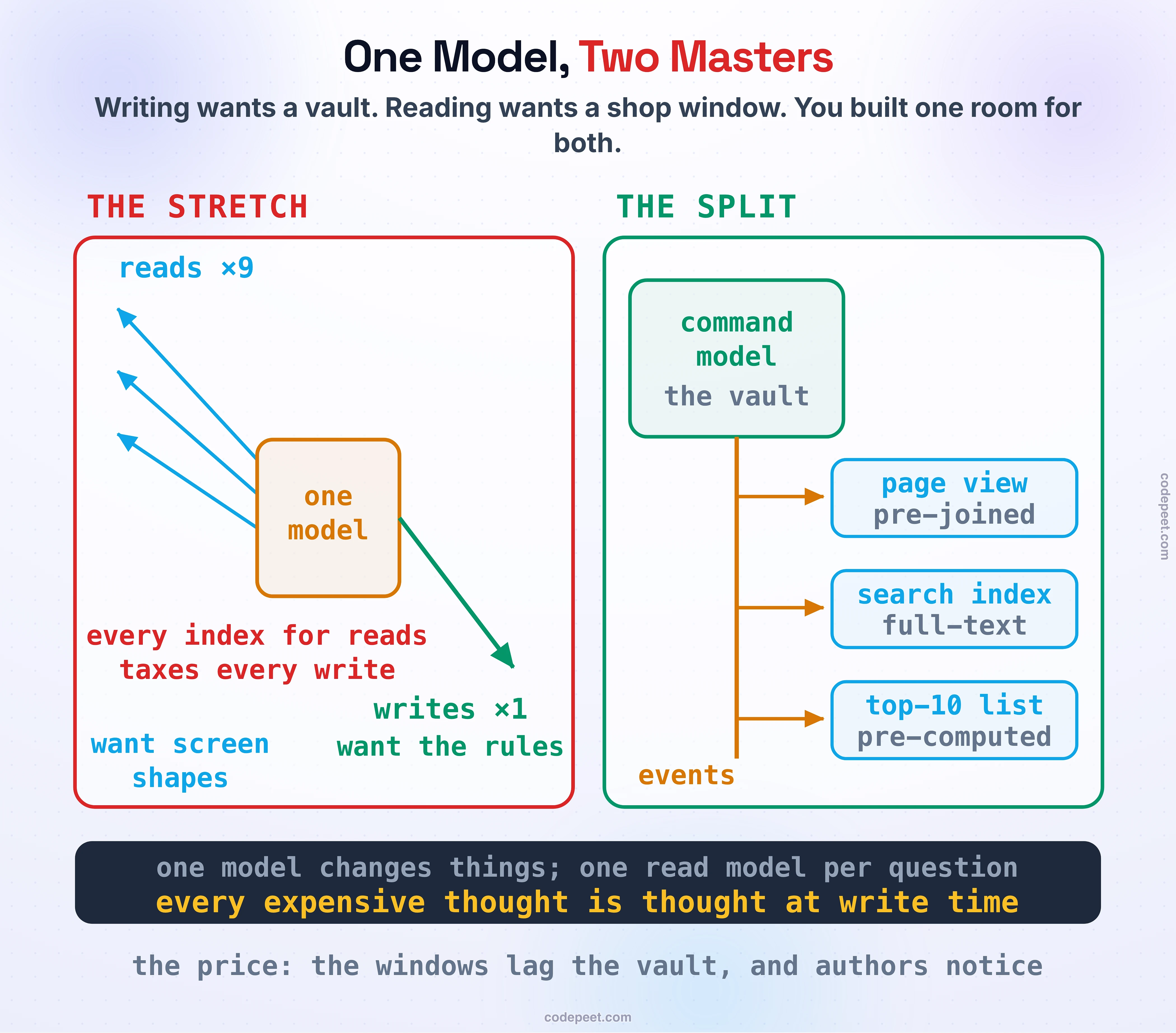 Infographic titled: one model, two masters. The left panel, the stretch, shows one amber model box pulled between nine sky read arrows that want screen shapes and one green write arrow that wants the rules, with the warning that every index for reads taxes every write. The right panel, the split, shows a command model labelled the vault feeding an amber events rail down to three sky read models, page view pre-joined, search index full-text, and top-ten list pre-computed. The dark band states the pattern: one model changes things, one read model per question, and every expensive thought is thought at write time. A closing line names the price: the windows lag the vault, and authors notice.