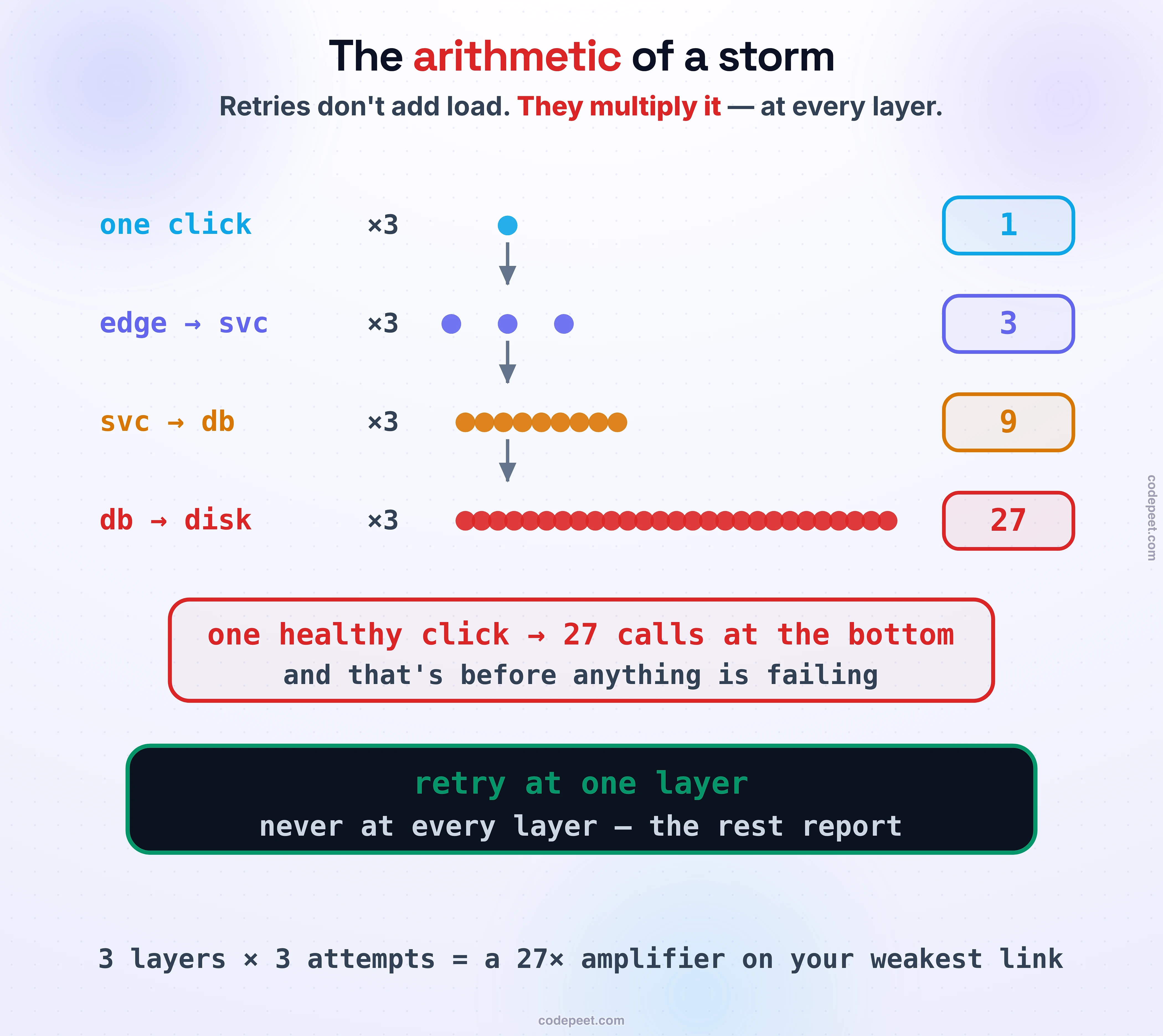 Multiplicative amplification down a call tree. One user request enters the top. The edge retries three times, so three reach the service; the service retries three times each, so nine reach the database; the database layer retries three times each, so twenty-seven hit the disk. A single healthy click becomes twenty-seven calls at the bottom. Verdict band: retry at one layer, never at every layer.