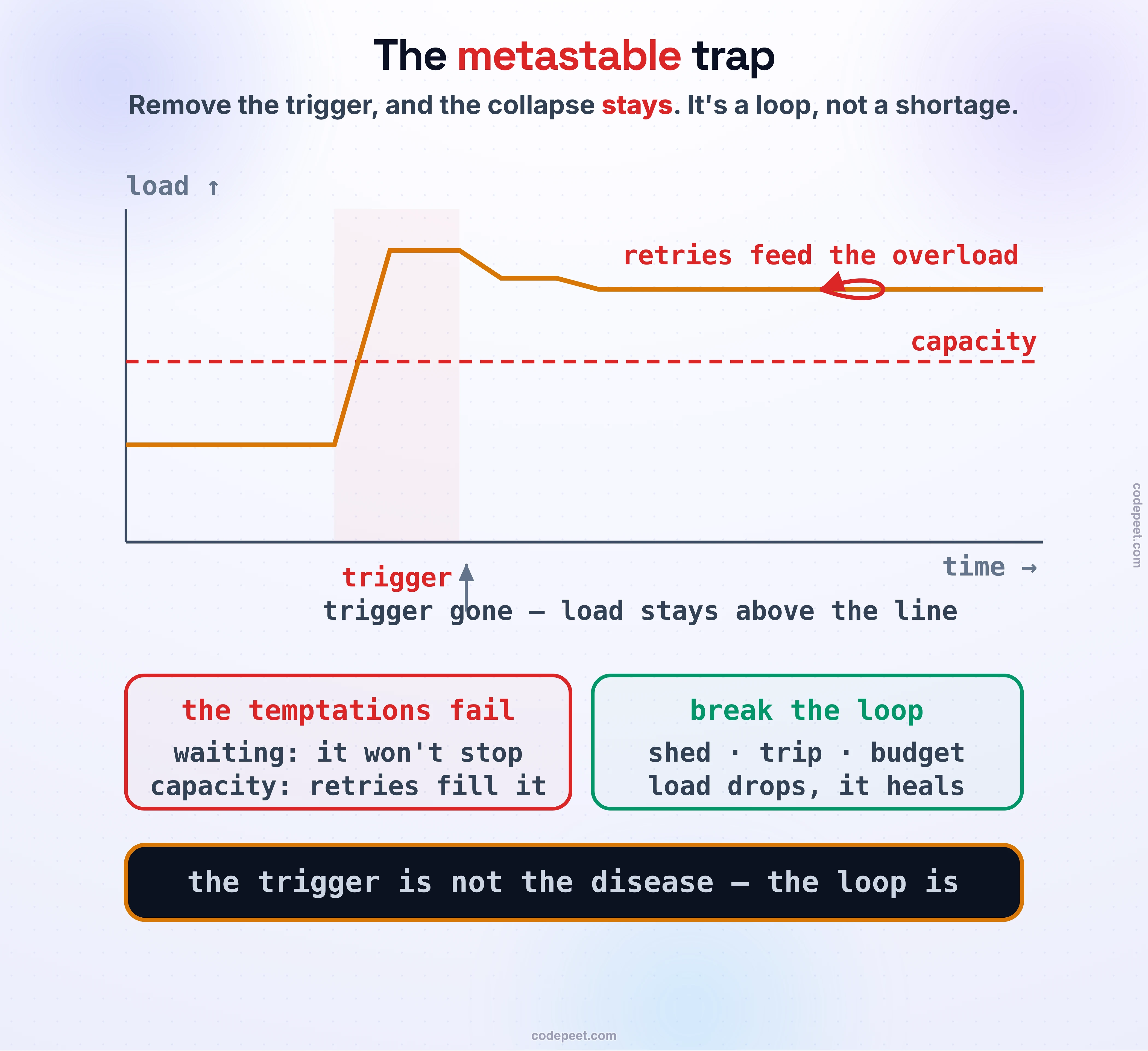 The metastable trap on a load-versus-time timeline. A capacity line runs across the middle. Offered load sits safely below it until a short trigger spike crosses the line; the trigger ends, but the load stays above the line, held there by a curved arrow labeled retries feed the overload. A second panel shows the escape: shedding or a retry budget drops effective load back under the line and the system heals. Band: removing the trigger does not remove the collapse.