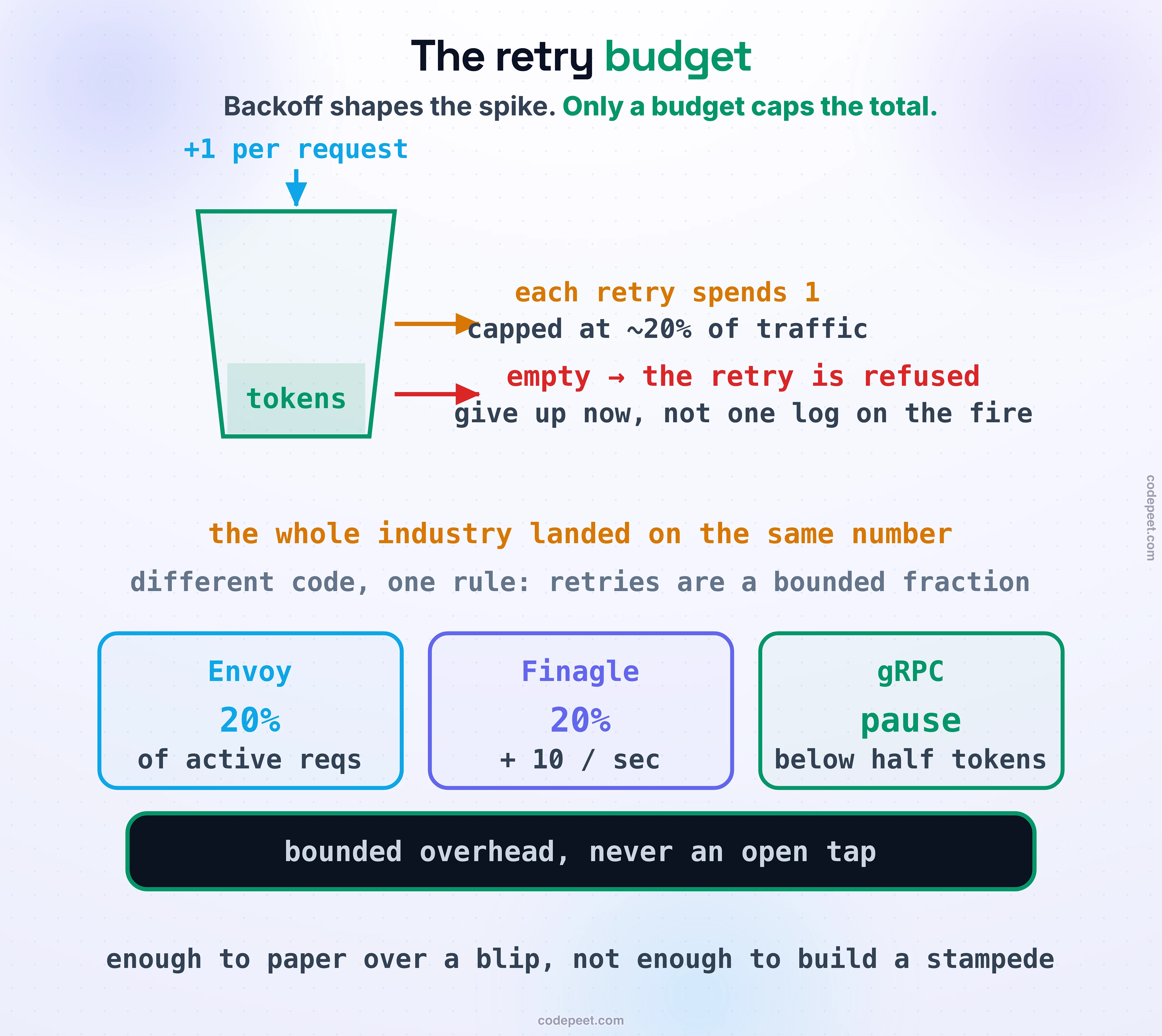 The retry budget as a token bucket. A bucket fills with a token for each request and is capped so that retries can spend at most about twenty percent of the traffic; a retry that finds the bucket empty is refused. Below, three real defaults line up: Envoy at twenty percent, Finagle at twenty percent plus ten per second, gRPC pausing retries when the tokens fall below half. Band: backoff shapes the spikes; only a budget caps the total.