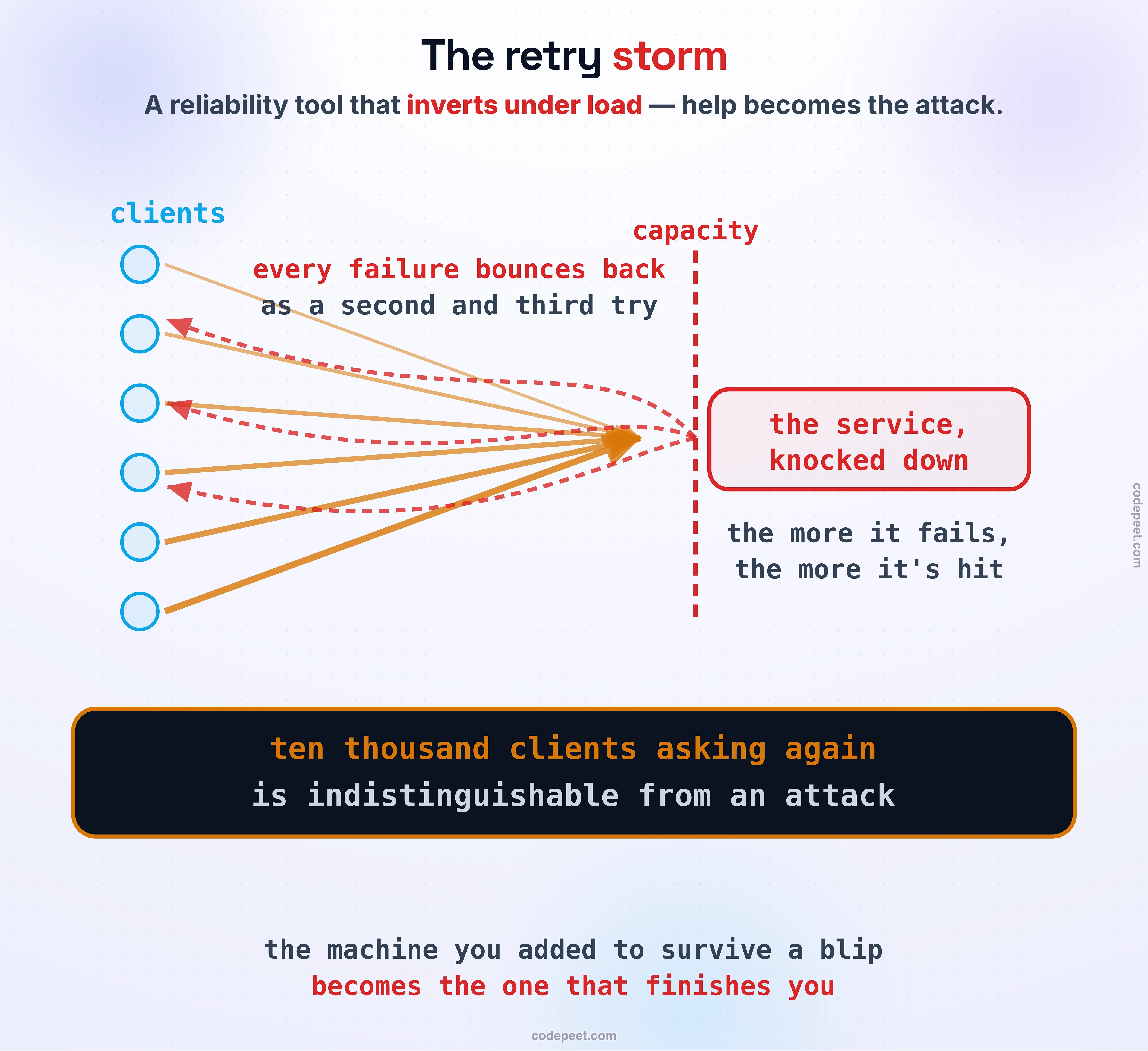 A stumbling service under a wall of retries. On the left, many client icons each fire a first request; on the right, a service near a red capacity line is knocked down, and every knocked-down request bounces back as a second and third arrow, thickening the incoming wall. Law band: a retry is a reliability tool that inverts under load — the thing you added to survive a blip becomes the attack that finishes you.
