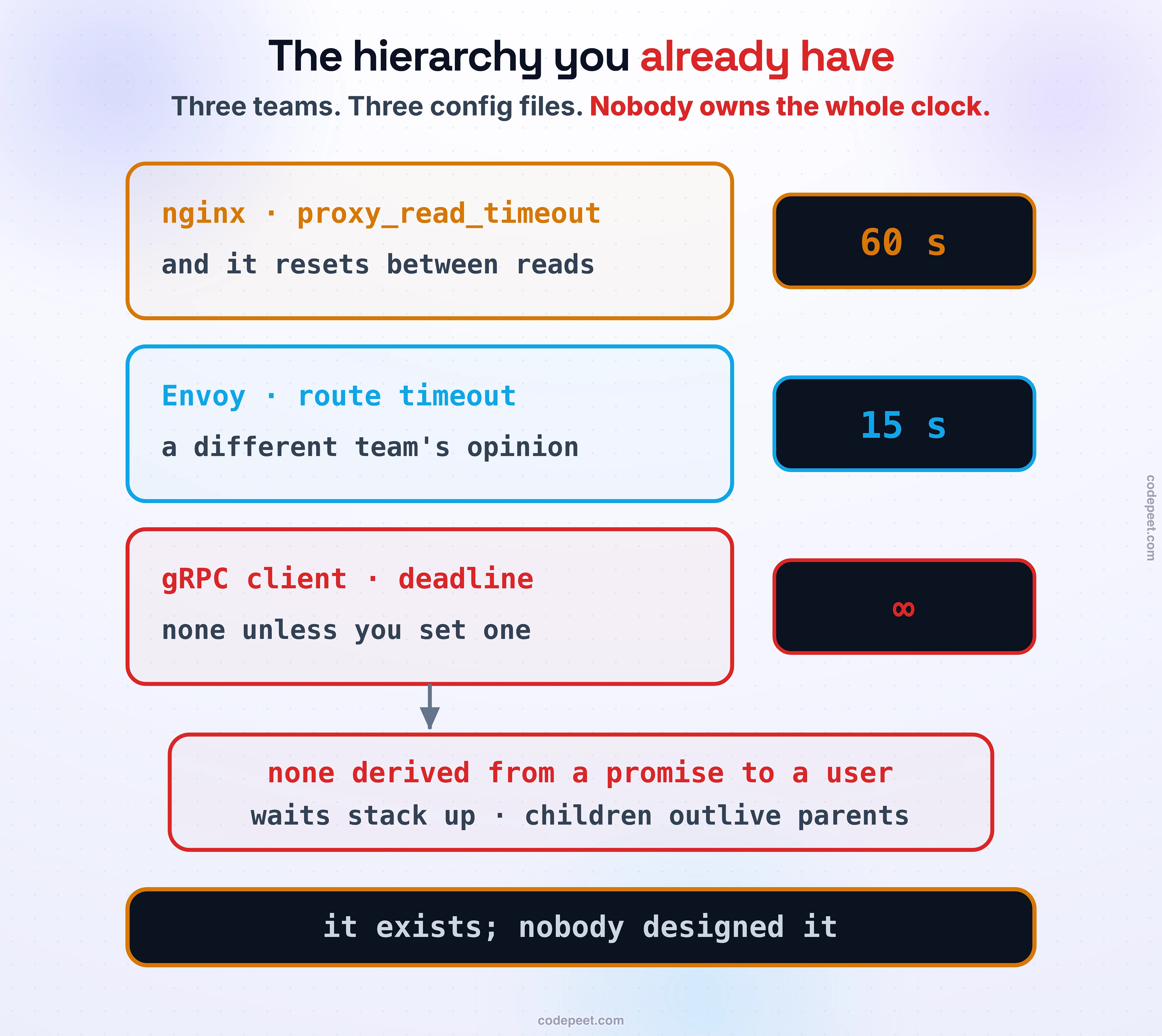 The accidental hierarchy: a tower of shipped defaults. nginx's proxy_read_timeout waits 60 seconds and resets between reads. Envoy's route timeout waits 15 seconds, a different team's opinion. The gRPC client deadline is infinity, none unless you set one. A red panel: none derived from a promise to a user; waits stack up, children outlive parents. Band: it exists; nobody designed it.
