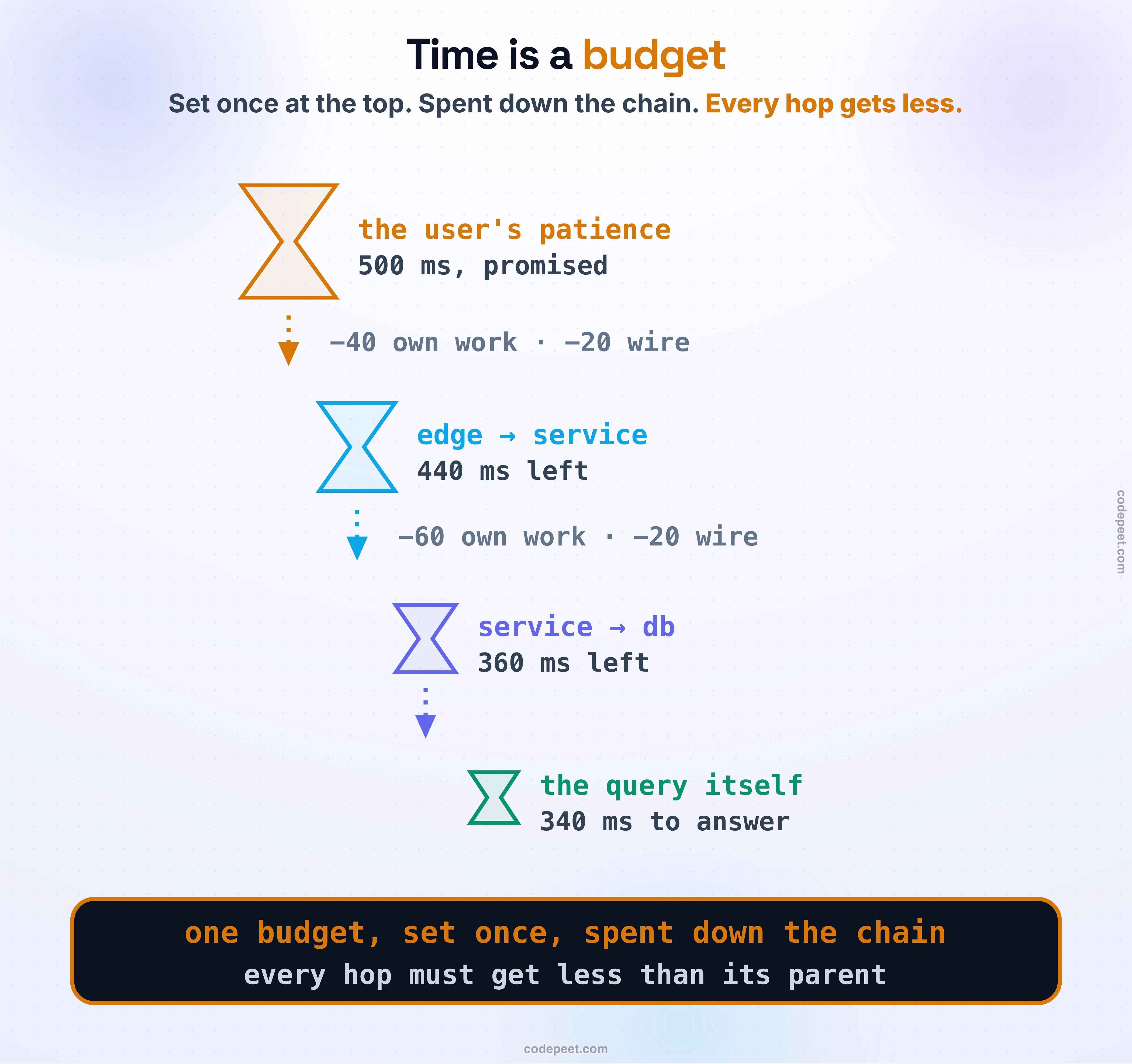 Time drawn as a budget descending a call chain. A large hourglass at the top labeled the user's patience pours into a smaller hourglass at the edge, which pours into a smaller one at the service, and a smaller one at the database — each transfer losing a little sand to network and queueing. Law band: one budget, set once, spent down the chain — every hop gets less than its parent.