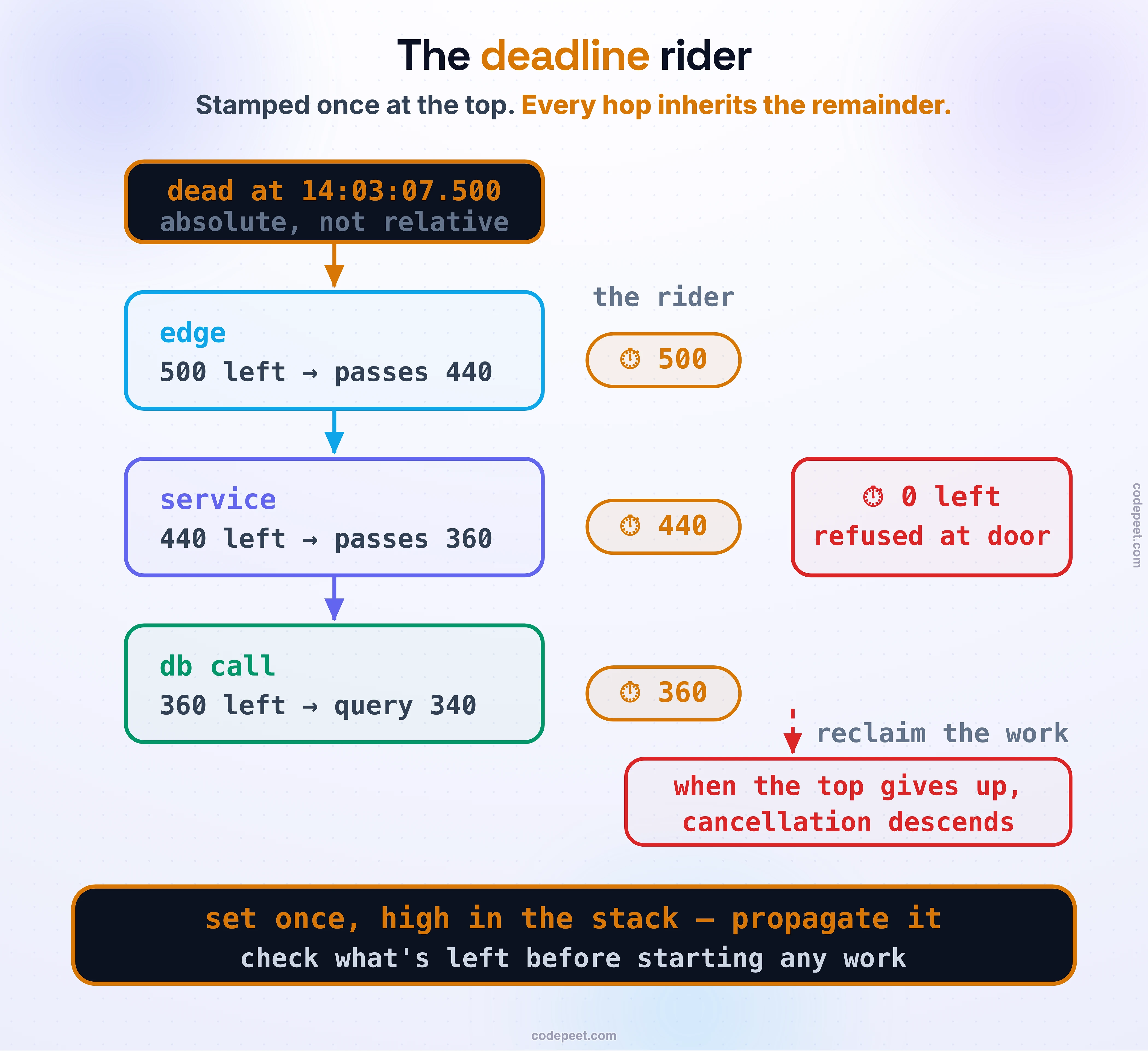 The deadline rider. One absolute deadline is stamped at the edge and rides the request down the chain; each hop reads the remaining budget and subtracts its own spend: edge 500 passes 440, service 440 passes 360, the db call's query gets 340, with rider chips 500, 440, 360 alongside. A request arriving with 0 left is refused at the door, and when the top gives up, cancellation descends the tree. Band: set once, high in the stack, propagate it; check what's left before starting any work.
