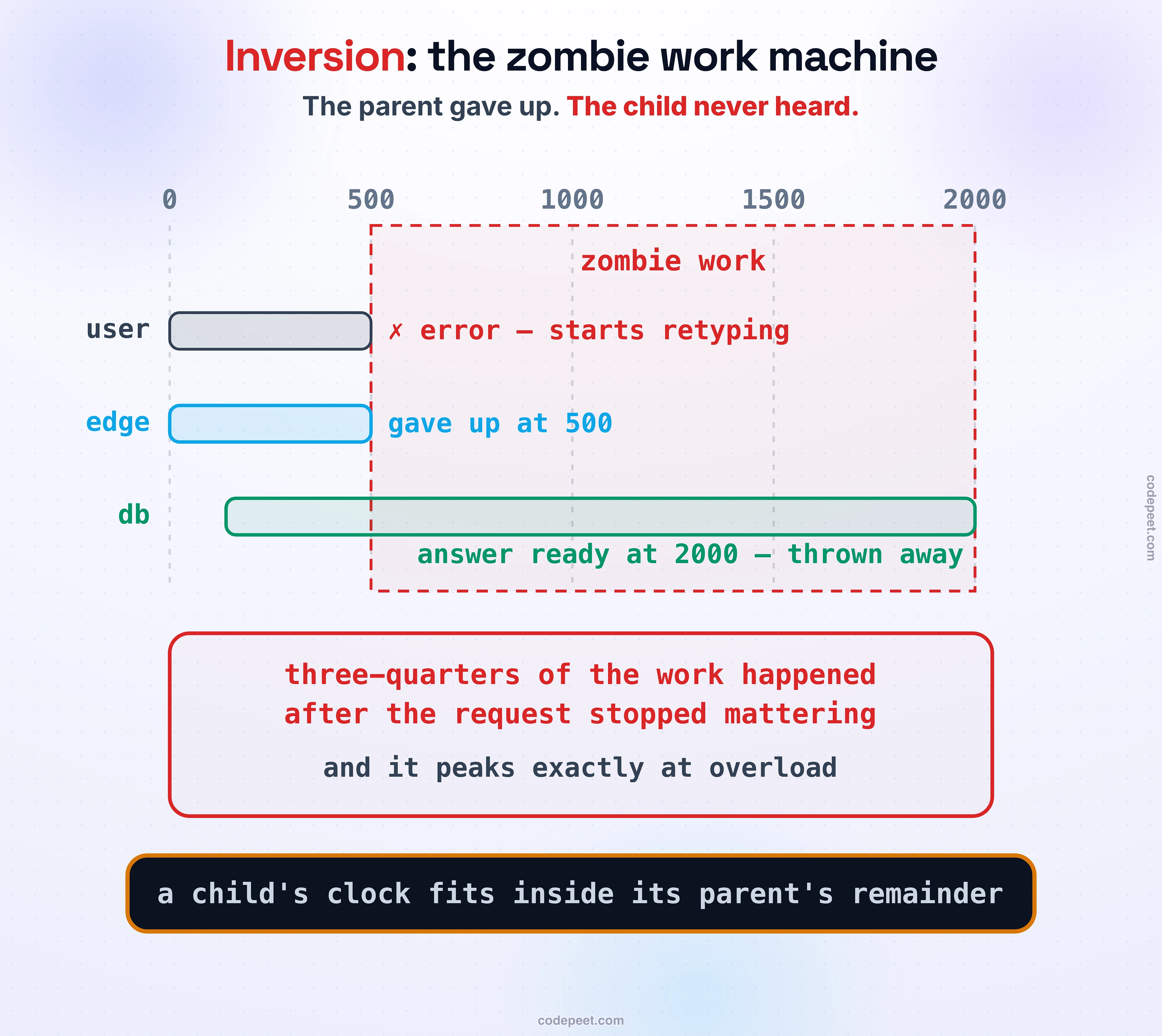 Timeout inversion on a timeline. The edge gives up at 500 milliseconds and the user sees the error. Below, the database call's own timeout is 2000 milliseconds, so it keeps burning for 1500 more — a shaded zombie-work region — computing an answer nobody can receive, and a red panel notes it peaks exactly at overload. Band: a child's clock fits inside its parent's remainder.