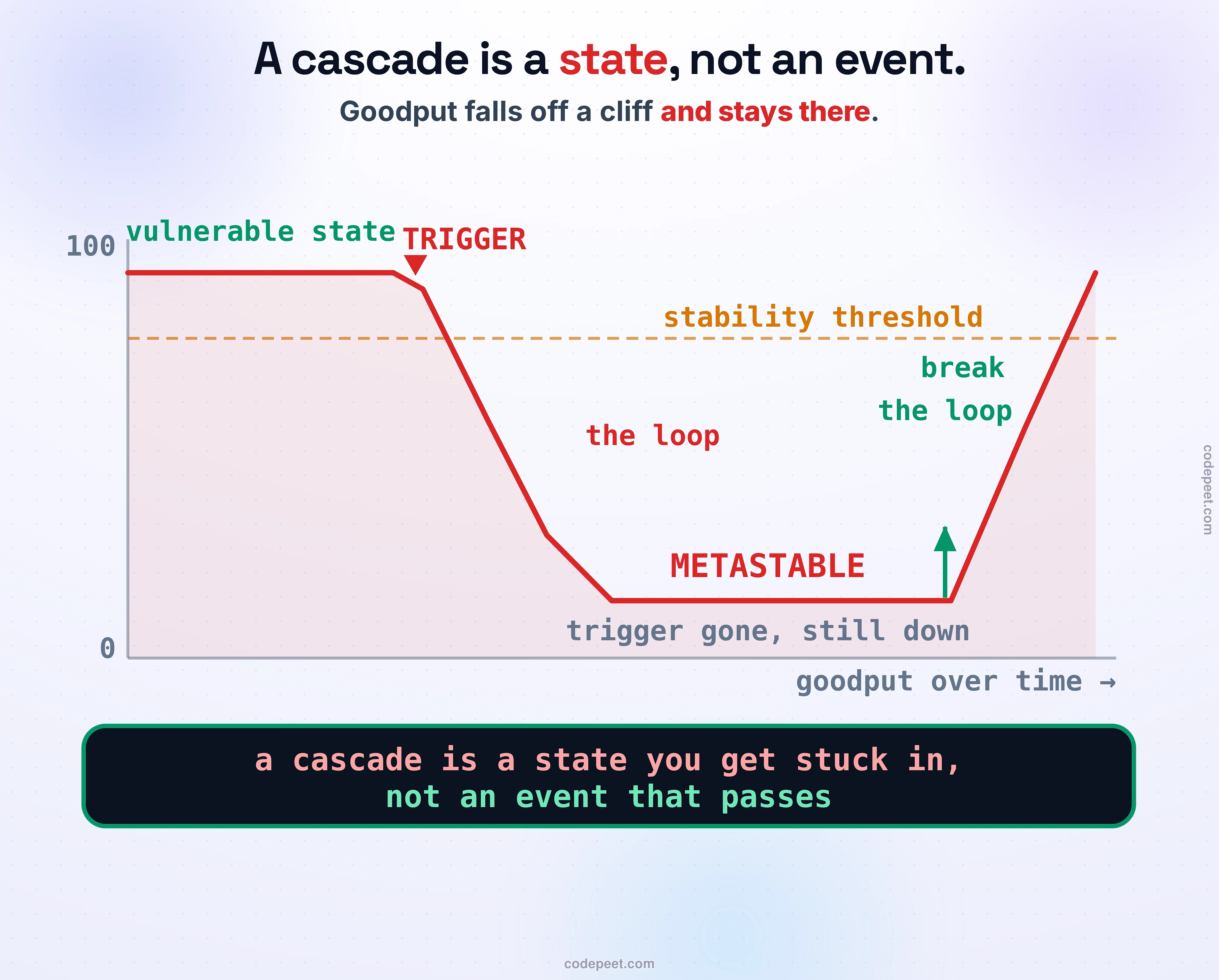 The anatomy of a cascading failure, drawn as a goodput-over-time curve that tells the whole story. The y-axis is useful throughput, the x-axis is time. On the left the line runs flat and high along a healthy plateau, labeled the vulnerable state: it looks fine, but it is tuned to run close to a dashed threshold line just above it. A marker labeled TRIGGER shows a small event, a spike or a lost dependency, that pushes the line over the threshold. From there the curve dives steeply, labeled the sustaining loop, where failures spawn retries that add load that cause more failures. The line bottoms out and runs flat along the floor, labeled METASTABLE, with a callout reading the trigger is gone but the system stays down. On the far right a small green step up is labeled recovery, and it only happens after an arrow labeled break the loop. Law band: a cascade is a state you get stuck in, not an event that passes.