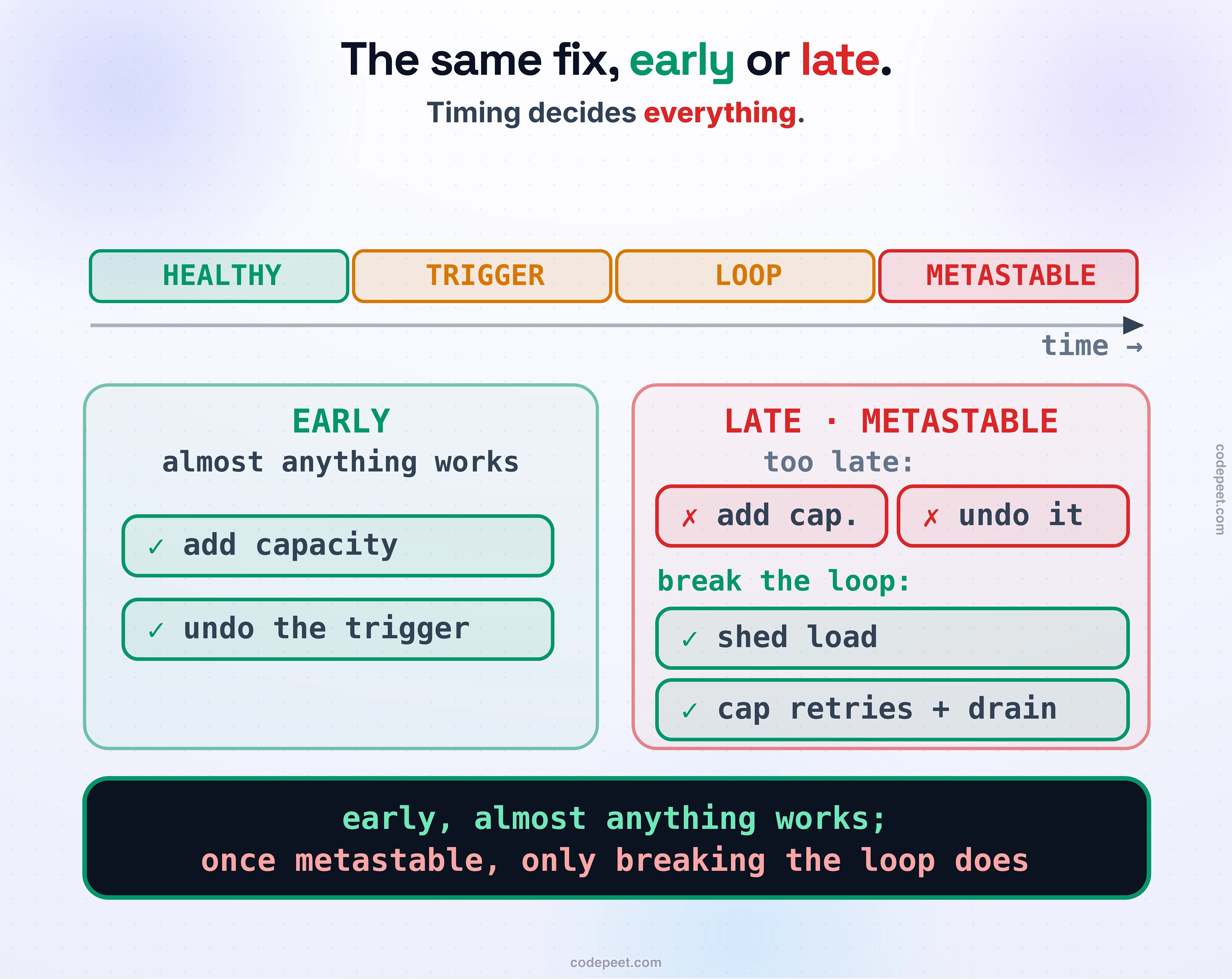 Where and when to intervene, drawn as a timeline of the same cascade with the fixes that work placed above it. The timeline runs left to right through the stages: healthy, then TRIGGER, then the loop, then METASTABLE. Two fixes are drawn as green check cards over the EARLY part of the timeline, before metastable: add capacity, and undo the trigger. The same two fixes appear again over the LATE, metastable part, but there they are red crossed-out cards, labeled too late: fresh capacity is instantly swamped, and the trigger is already gone. Below the metastable stretch sit the fixes that actually work late, drawn as green cards: shed load, cap retries, drain and slow-ramp, grouped under a banner reading break the loop. Law band: early, almost anything works; once it is metastable, only breaking the loop does.