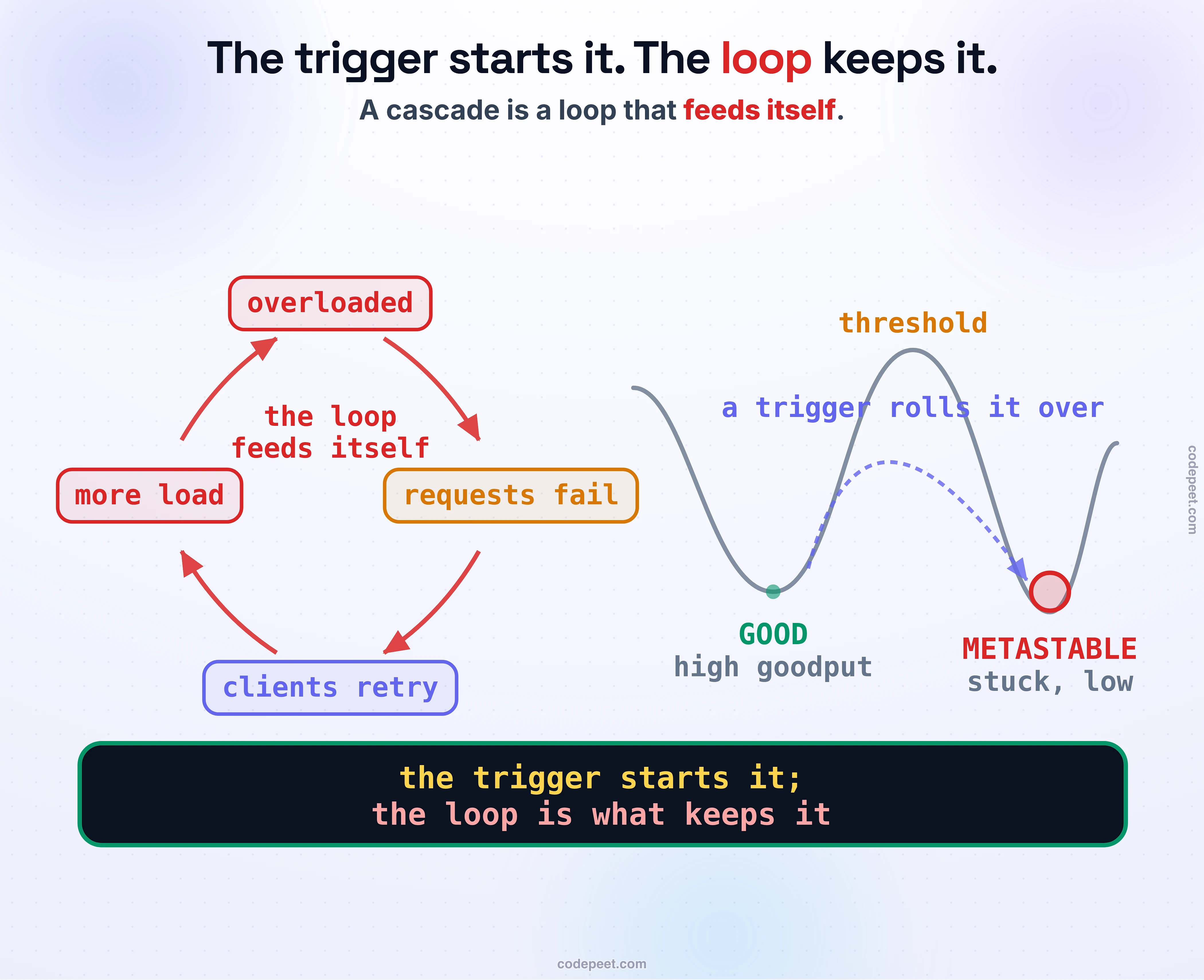 The sustaining loop and the two stable states, drawn as a cycle beside a ball in a landscape. On the left, a circular feedback loop of four nodes with arrows running clockwise: the system is OVERLOADED, so requests FAIL, so clients RETRY, which adds MORE LOAD, which returns to overloaded. A label in the center reads the loop feeds itself, and a note points out that the retries are what keep it spinning even after the original trigger is long gone. On the right, a landscape with two valleys and a hump between them, with a ball drawn as the system's state. The left valley is labeled GOOD, high goodput; the right valley is labeled METASTABLE, stuck and low; the hump between them is the threshold. A small push, the trigger, rolls the ball over the hump into the bad valley, where it sits, and it takes a deliberate shove, breaking the loop, to get it back. Law band: the trigger starts it; the loop is what keeps it.
